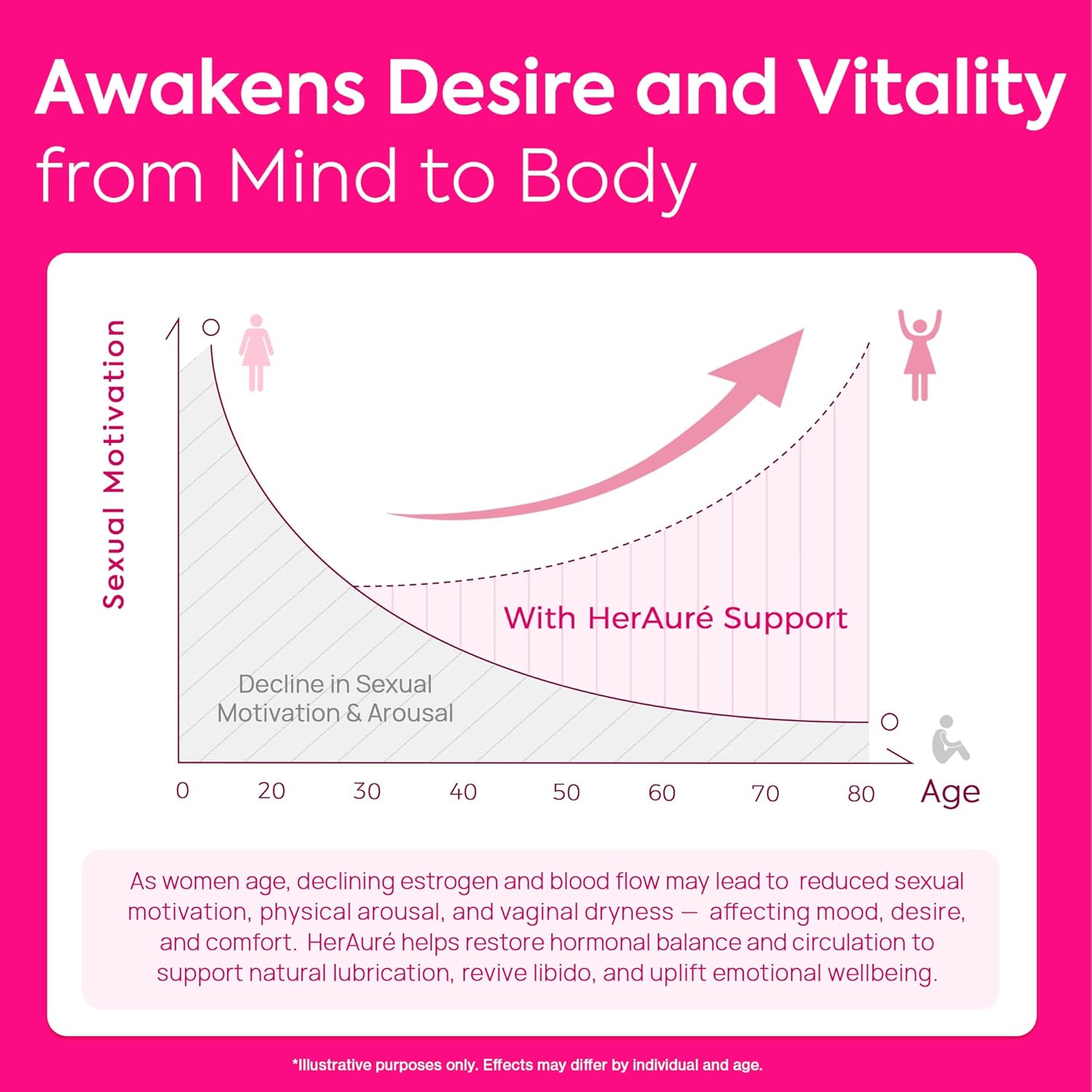 Vaginal Moisture & Libido Booster for Women - Stress Relief, Hormone Balance, Desire & Mood - Ashwagandha, Sea Moss, Maca Root, Saffron, Slippery Elm, Ginseng, Shatavari, Damiana, 60CT - Image 5