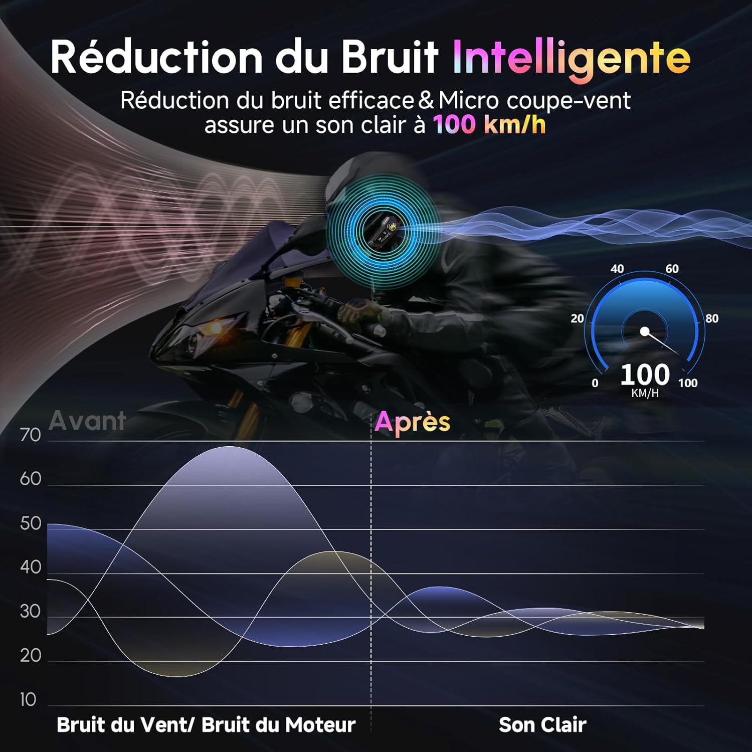 Moman Motorrad Helm Headset BT5.1 avec Haut-parleurs Hi-FI, Double réduction du Bruit, RVB, FM, Mains Libres, Commande vocale AI, pour conducteur Unique, Étanche IPX6