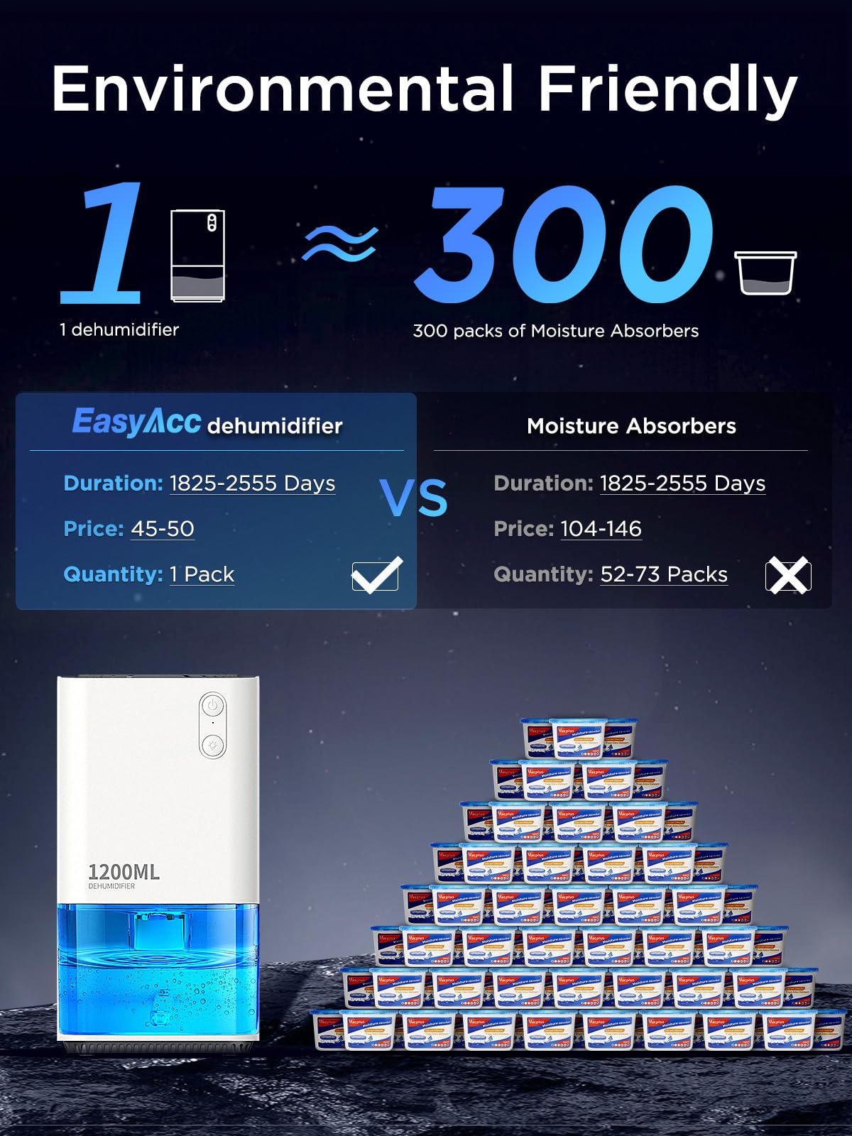 EasyAcc®1200ml Deumidificatore Casa AntiMuffa Piccolo Deumidificatore Portatile Elettrico Silenzioso 35db-Autosbrinamento-Riciclabile-7 Luci-Professionale per Camera Armadio Bagno