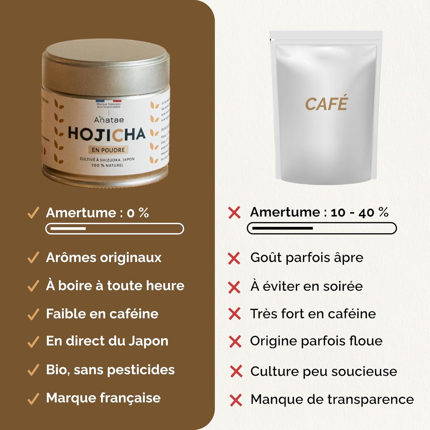 Anatae Marque française - Thé Hojicha bio japonais - 100% poudre de thé vert hojicha bio pour hojicha traditionnel, hojicha latte ou pâtisserie - Origine Shizuoka, Japon. (30)
