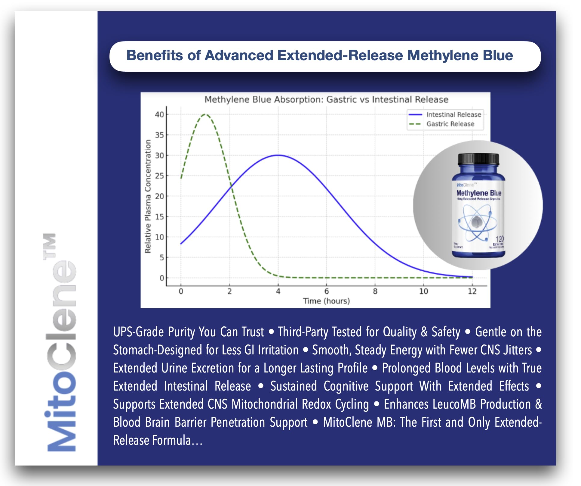 Snapklik.com : MitoClene 120 Extended-Release Methylene Blue Capsules ...