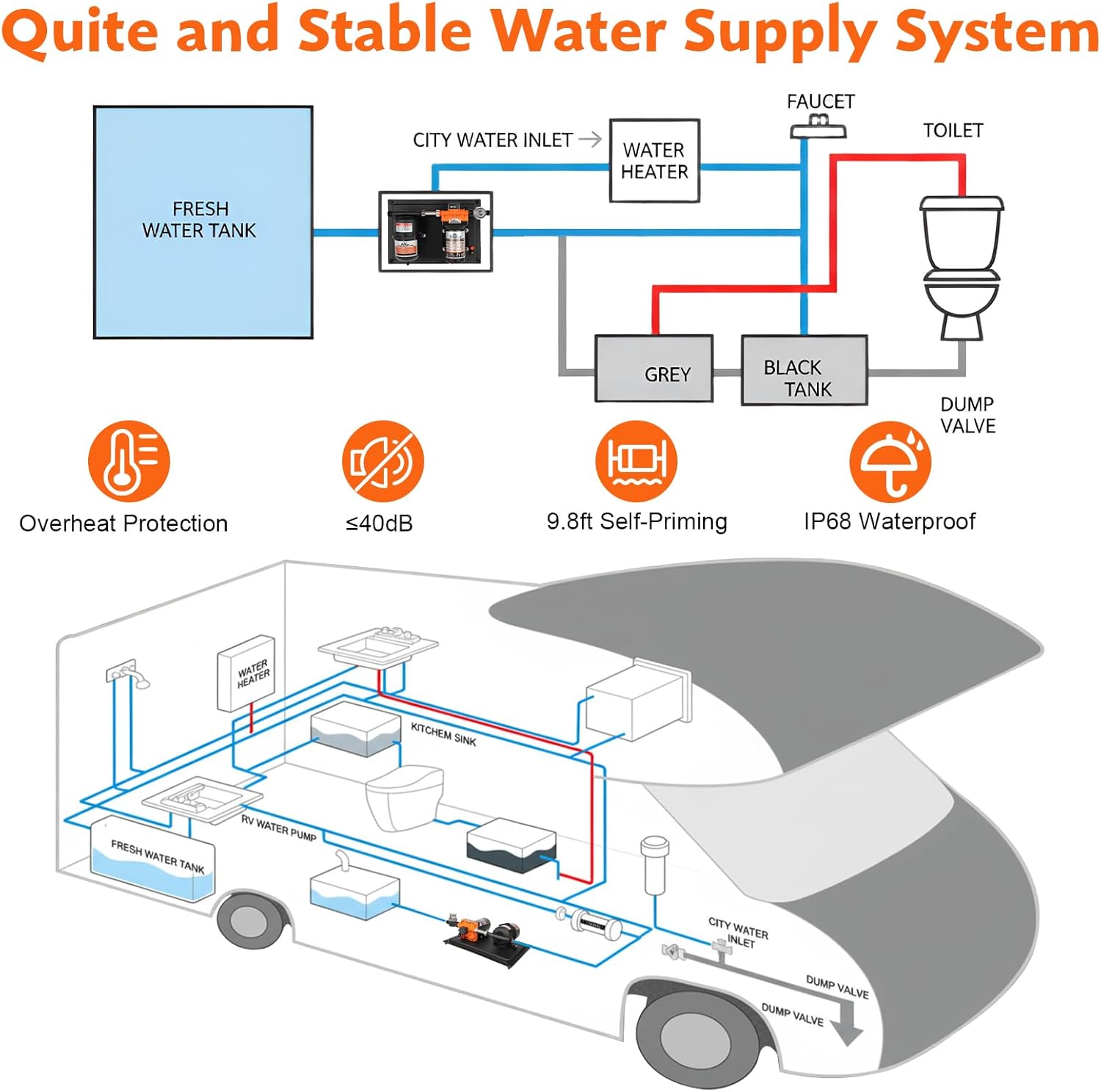 RV Water Pump 6 GPM 70 PSI 12V DC with 0.2 Gallon 125PSI Pre-Pressurized Accumulator Tank, Quiet RV Water Pump and Accumulator Tank for Stable Water Supply System, for RV Camping, Yacht, Boat