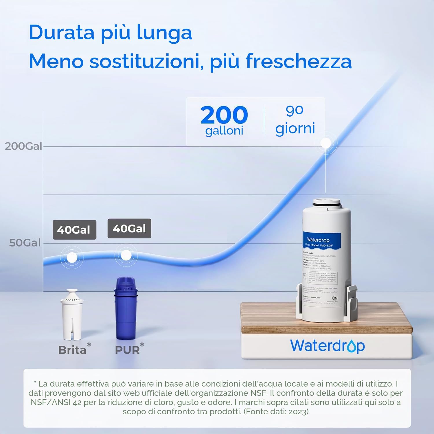 Waterdrop Instant Eletric - Brocca per acqua potabile, 3,5 l, 3 mesi, sistema per acqua potabile, riduce cloro, piombo, mercurio, PFAS, PFOA/PFOS, azzurro (con 1 filtro 757)