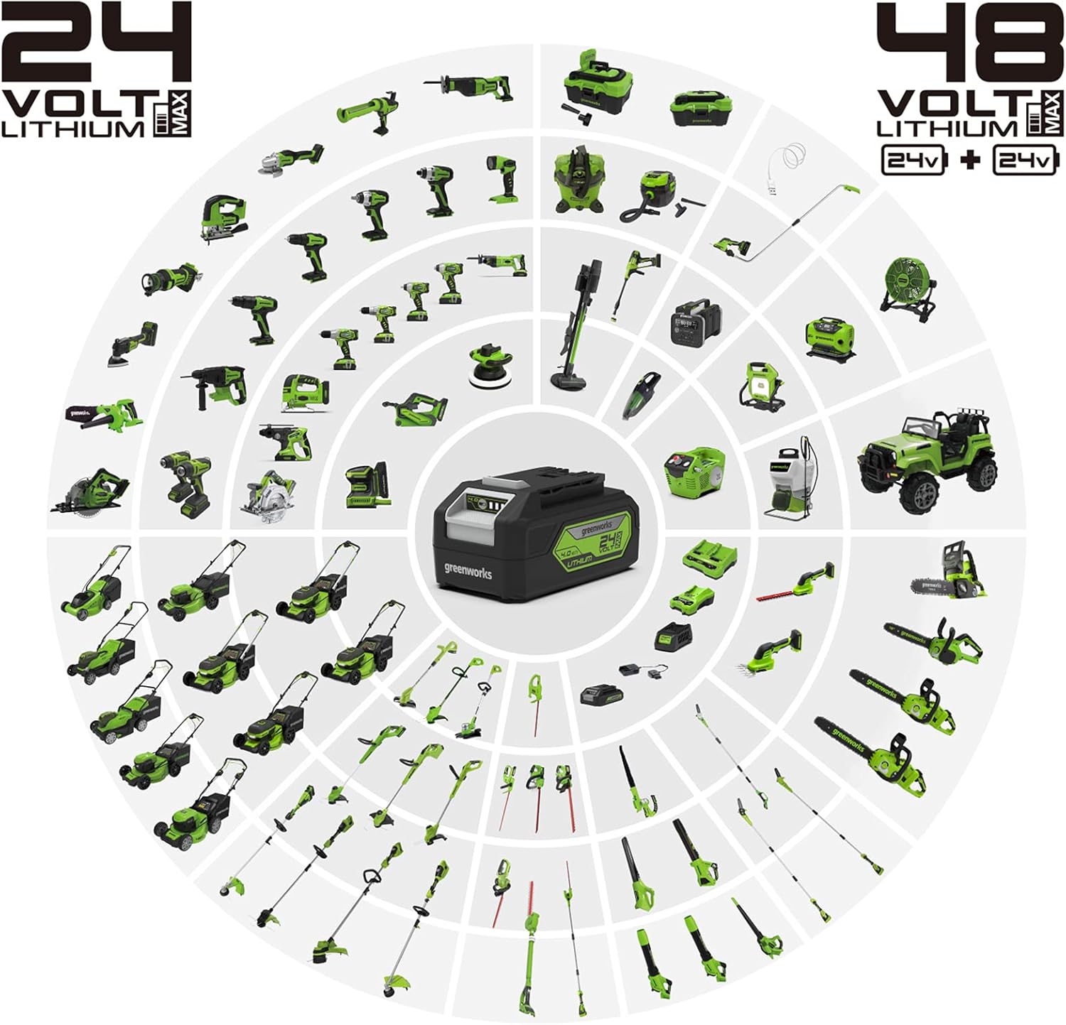 Diagram illustrating the Greenworks 24V and 48V battery system, showing various compatible tools.