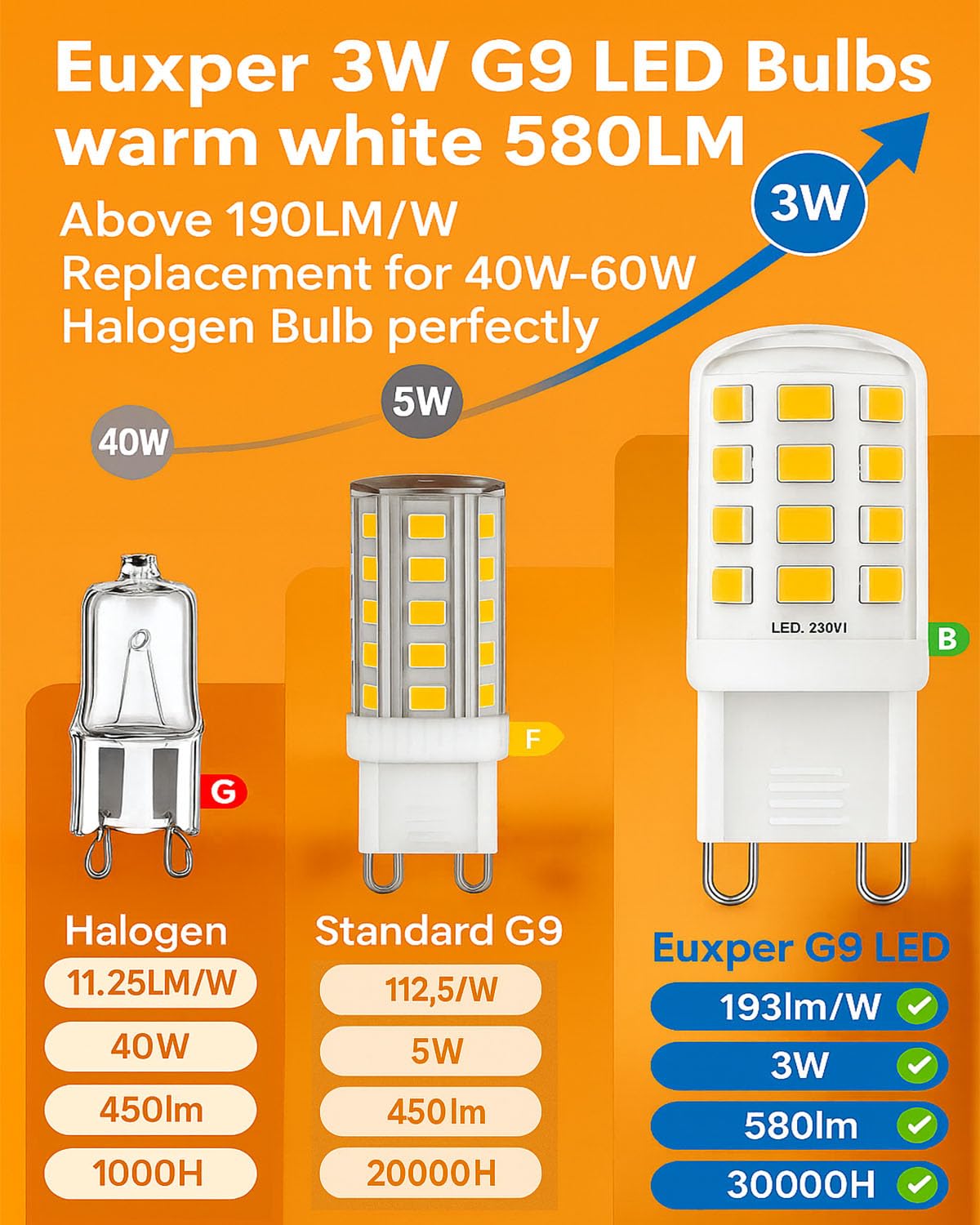 Euxper G9 3W Warm White LED Bulbs Equivalent to 40W Halogen Bulbs, 580 Lumens - Image 4