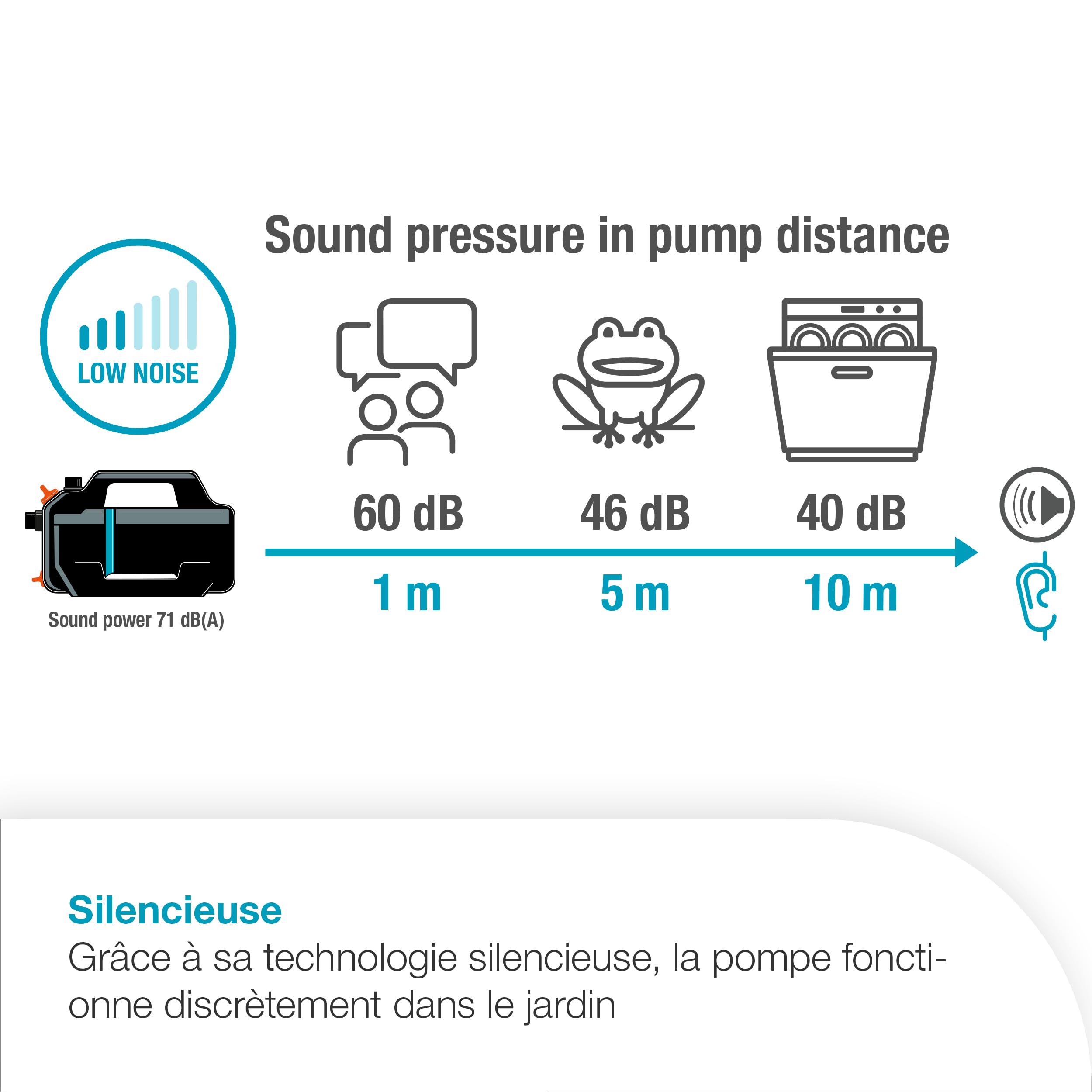 Gardena Pompe de jardin 5000 Silent suction Set Pompes: 26% de débit en plus pour la même consommation d'énergie que son prédécesseur*, Fonctionnement silencieux (9082-20)