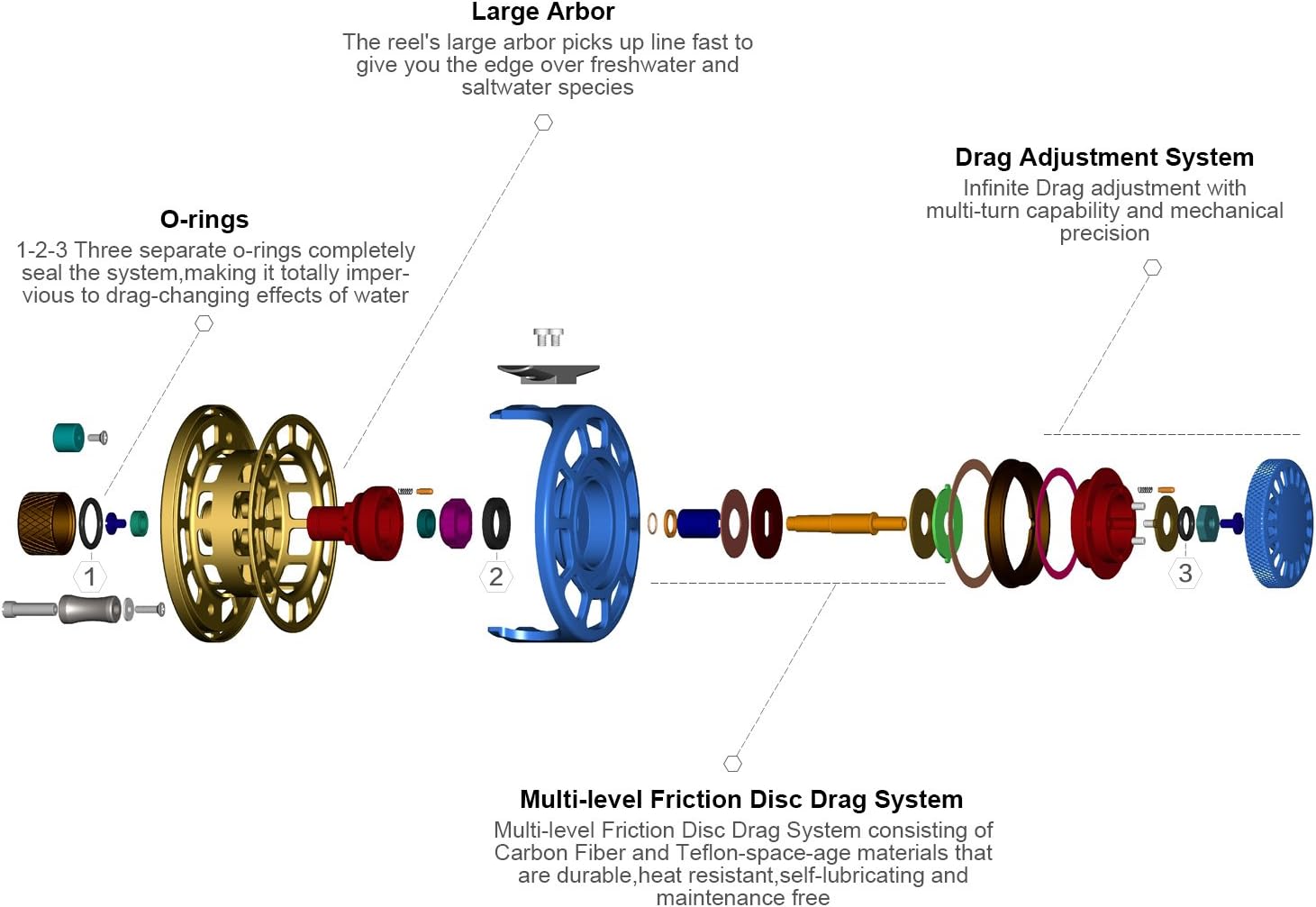 Wybuchł view of Piscifun Platte Fly Reel components