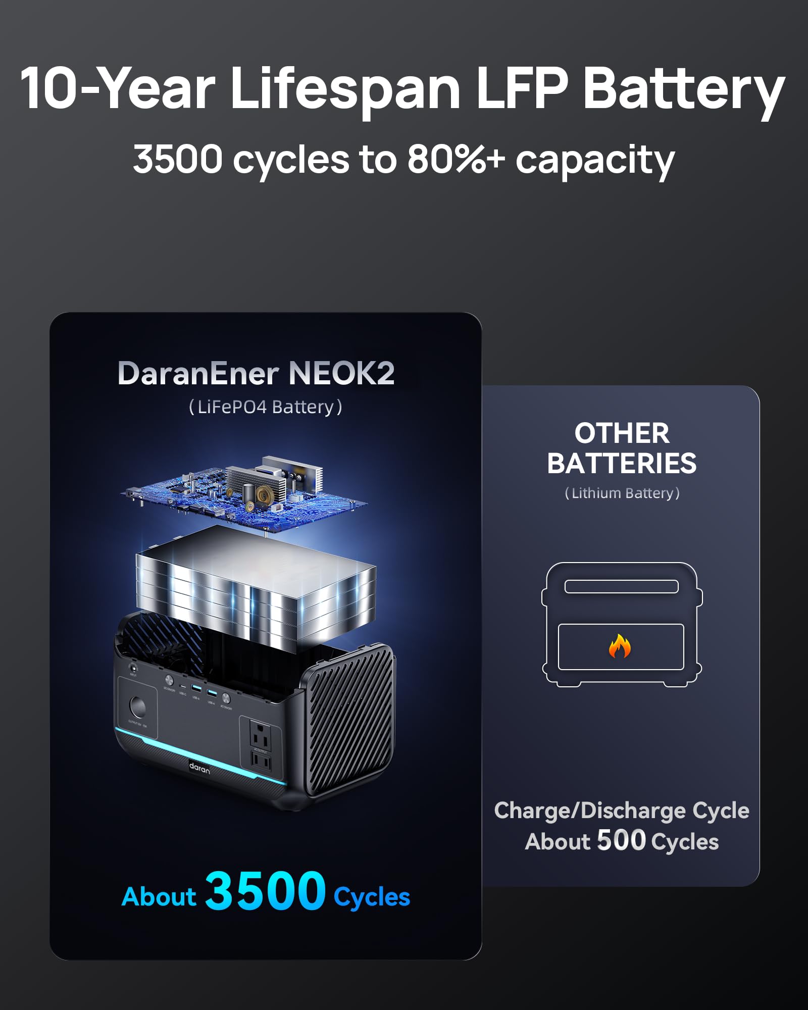 Station d'alimentation portable 600 W, 299 Wh LiFePO4 batterie de secours avec 2 sorties CA de 600 W (crête de 1200 W) à charge rapide de 1,3 heure, générateur solaire pour camping en plein air
