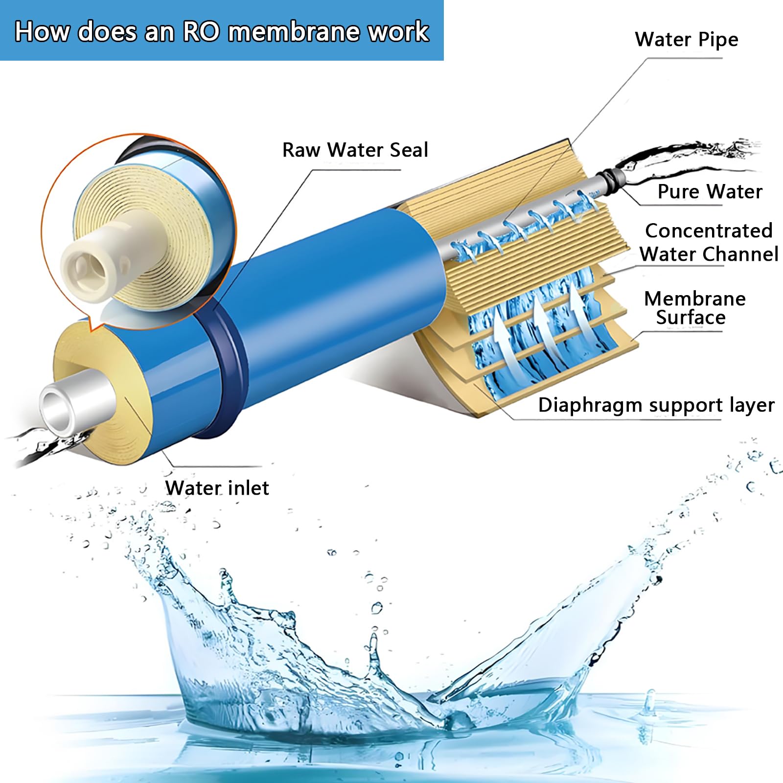Wasserfilter Membran Umkehrosmose-Membran, 2012-100 GPD RO Umkehrosmose Membran Haushalt Wasserfilter Universal Kompatibel Ersatzfilter Passend für Untertisch, 3Pcs