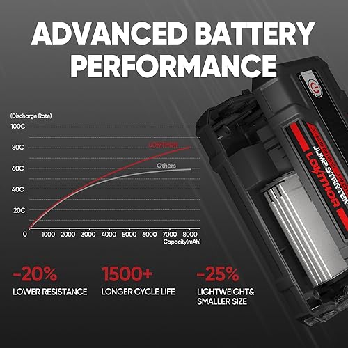 Miniatura 6 de LOKITHOR J400 Arrancador portátil de 2000 A, batería de litio de 12 V con tecnología ConnectMax, pantalla digital inteligente, caja de salto de