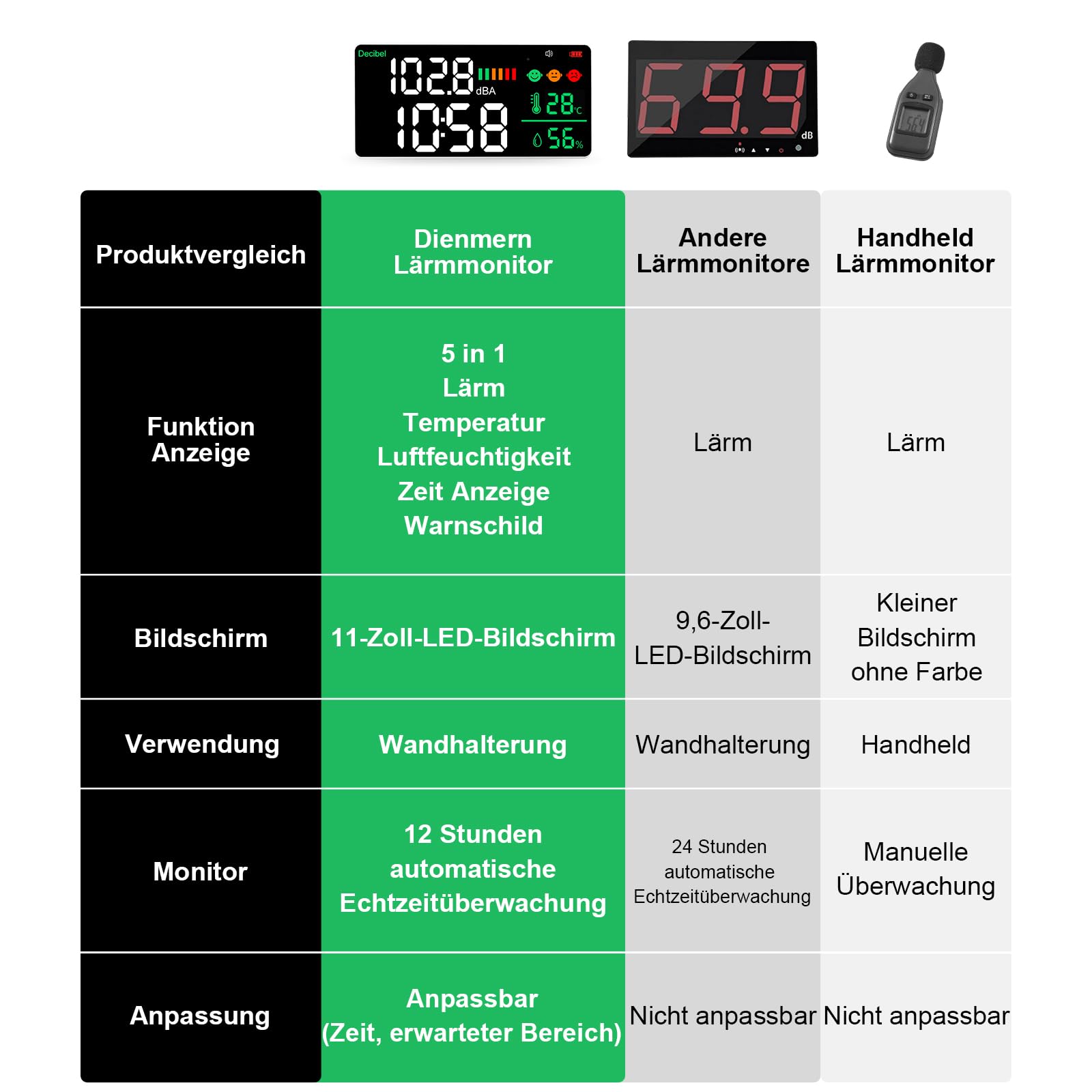 5-in-1 Dezibel Messgerät Wandmontage DB Messgerät Schallpegelmessgerät 43-130dB 11" Große LED-Anzeige Lärm-, Zeit-, Temperatur- & Luftfeuchtigkeit messgerät für Zuhause (Db Messgerät-2000mah)