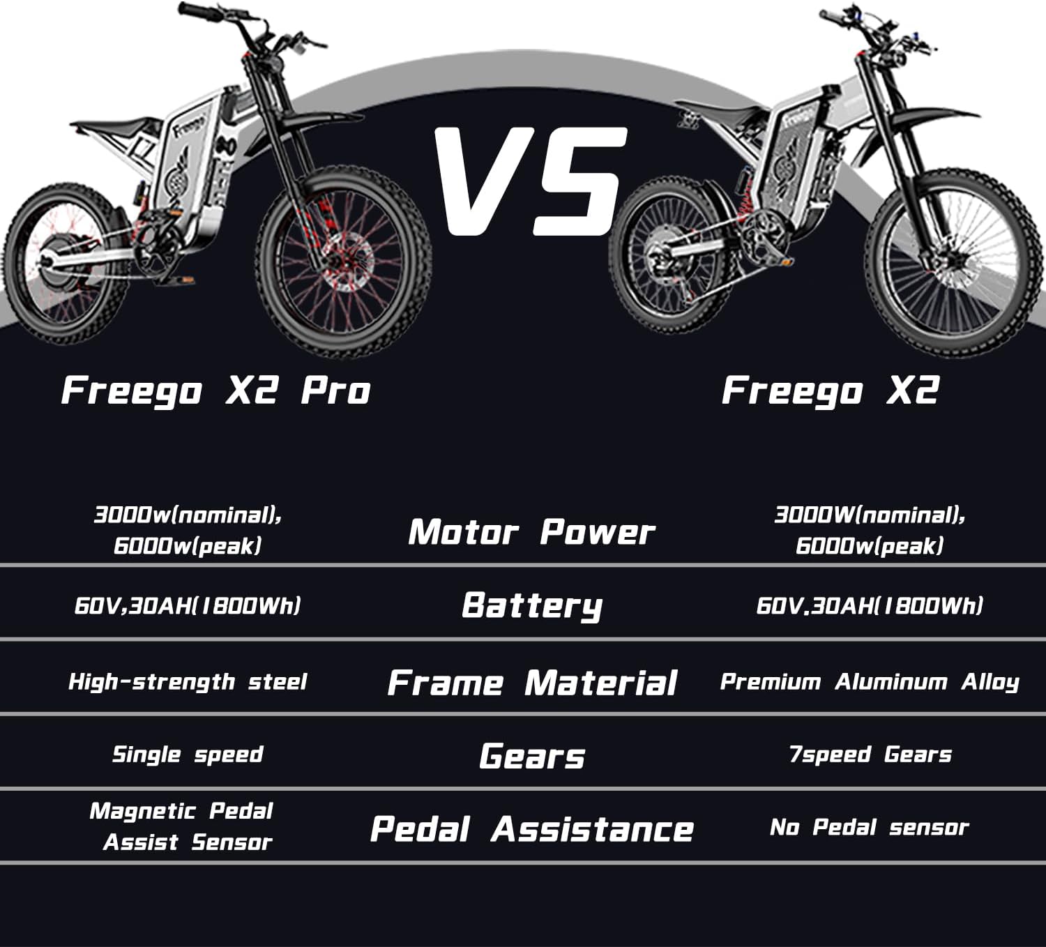 Freego X2Pro Electric Motorcycle for Adult, Electric Dirt Bike 6000W(Peak) Motor 60V/30Ah Battery,50MPH Off Road Electric Bicycle,19x2 Full Suspension/Four-Piston Hydraulic Brake UL 2849 Certified
