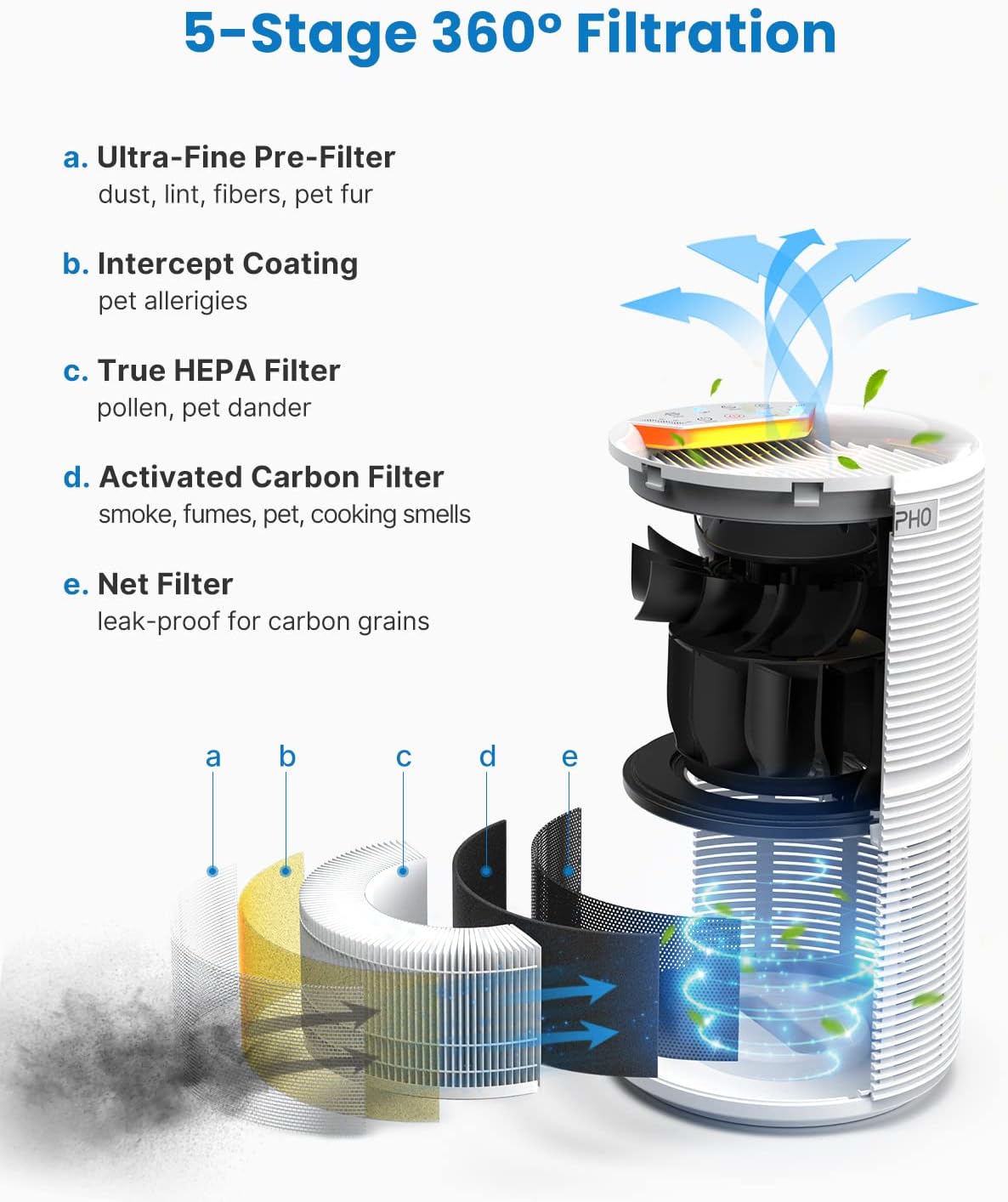 RENPHO Large Room Air Purifiers for Home, HEPA Filter Air Purifiers with 24dB Quiet 5-Stage Filtration for Allergies Dust, Smoke, Pet, Dander, Pollen, Air Cleaner for Living Room Bedroom Office