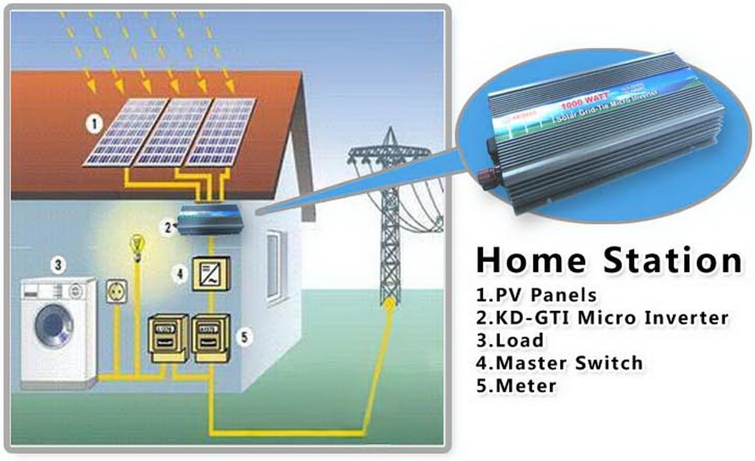 BBGS 2000w Micro Solar Grid Tie Inverter AC110V DC28V Power Inverter Converter MPPT Pure Sine Wave Inverter Charger
