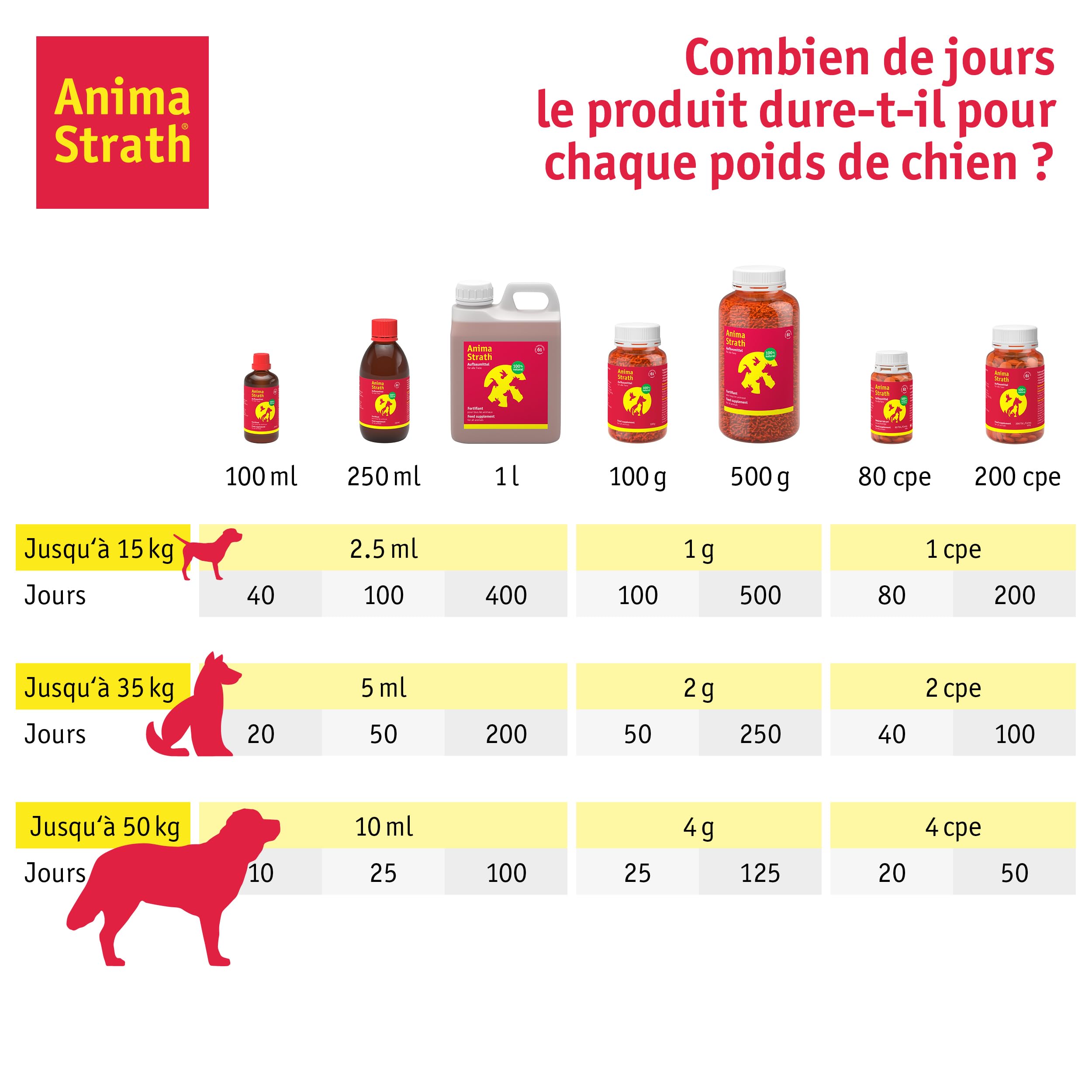Anima Strath Complément Alimentaire pour Chiens - (80 Comprimés) 61 Nutriments, Vitamines, Minéraux, Acides Aminés, Complément Naturel pour Le Système Immunitaire et la Digestion.