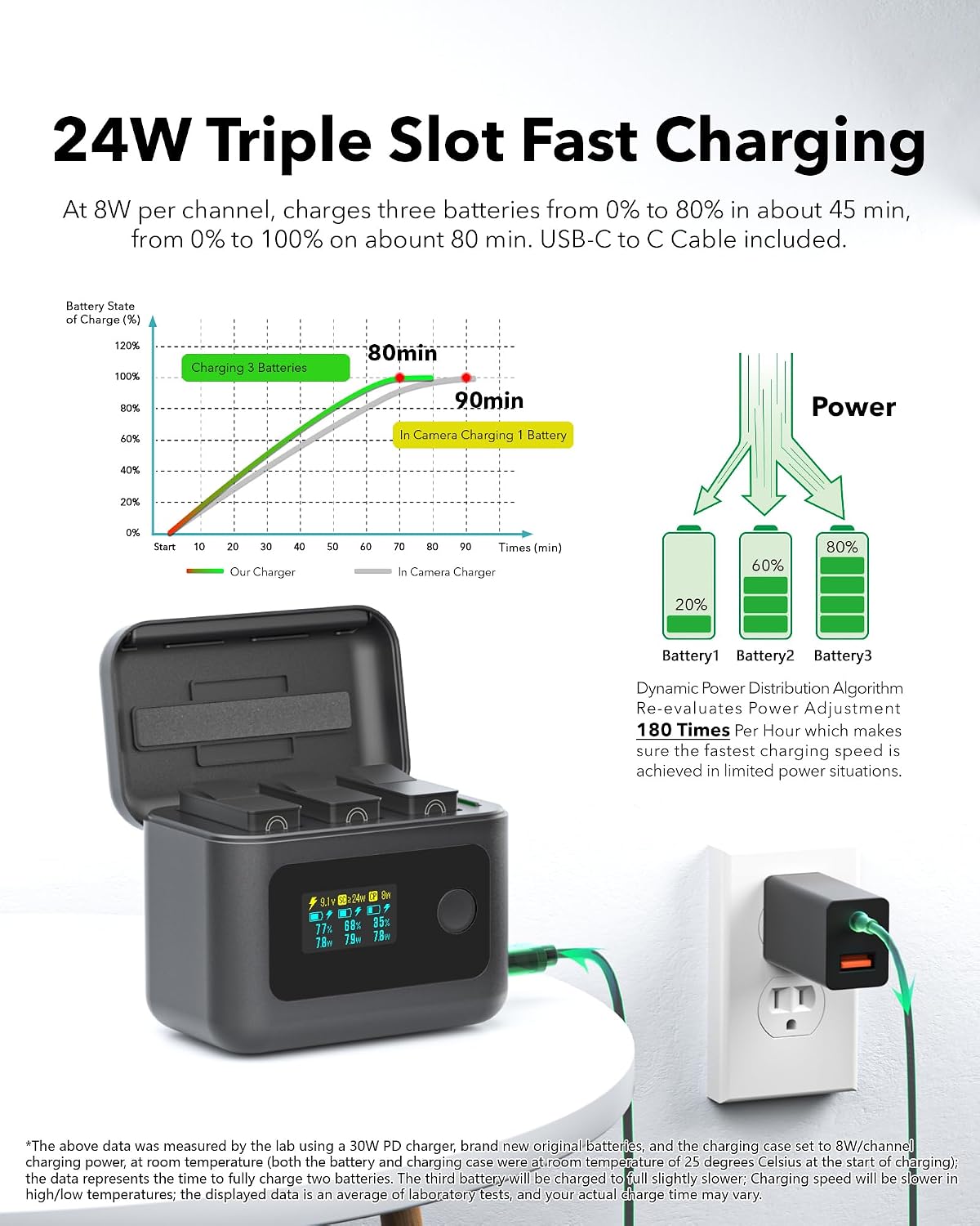 Condition photo showing New/Like New for 3-pack battery and charger for gopro hero 13, 2100mah enduro heo 13 battery & 24w triple slot smart pd fast charger case hub for go pro hero 13 accessories