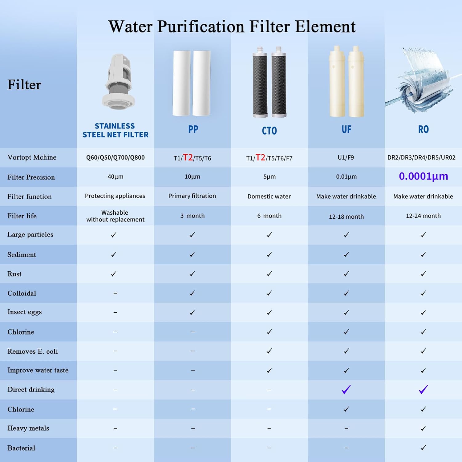 Table detailing different water purification filter elements and their typical lifespan.