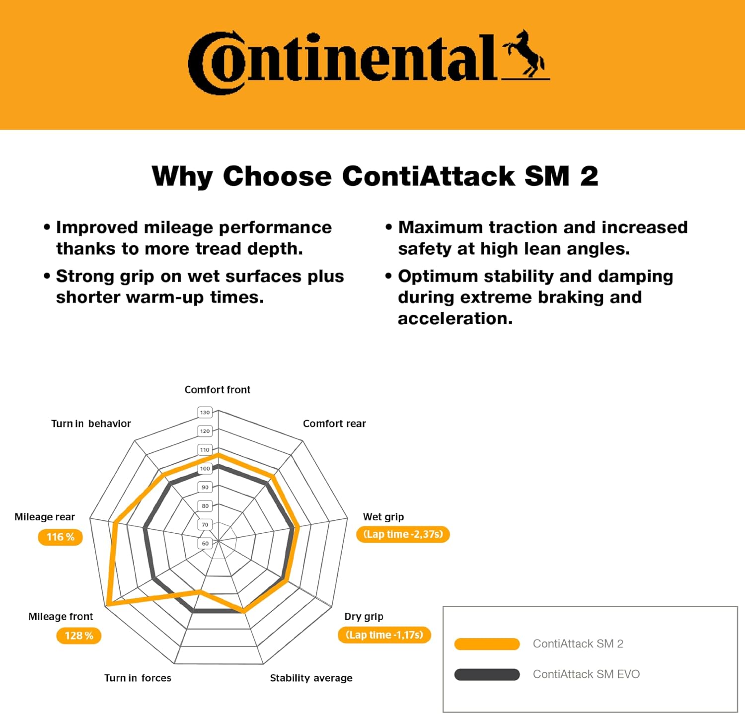 Continental ContiAttack SM 2 160/60R17 Rear Supermoto Tire 69H - High-Performance Grip, Enhanced Stability, and Quick Warm-Up 160/60-17