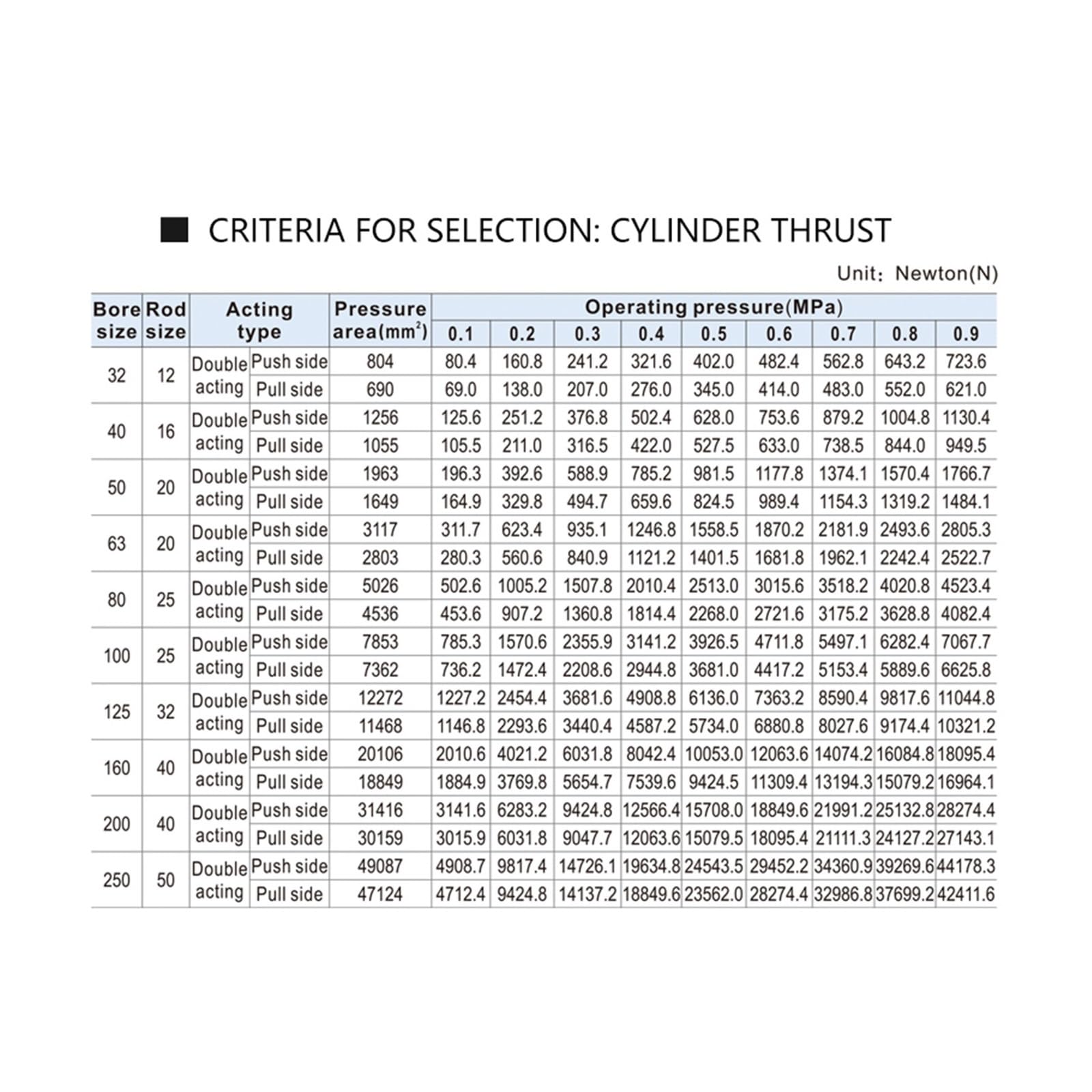 Vérins pneumatiques à double effet série SC, alésages de 32 63 mm