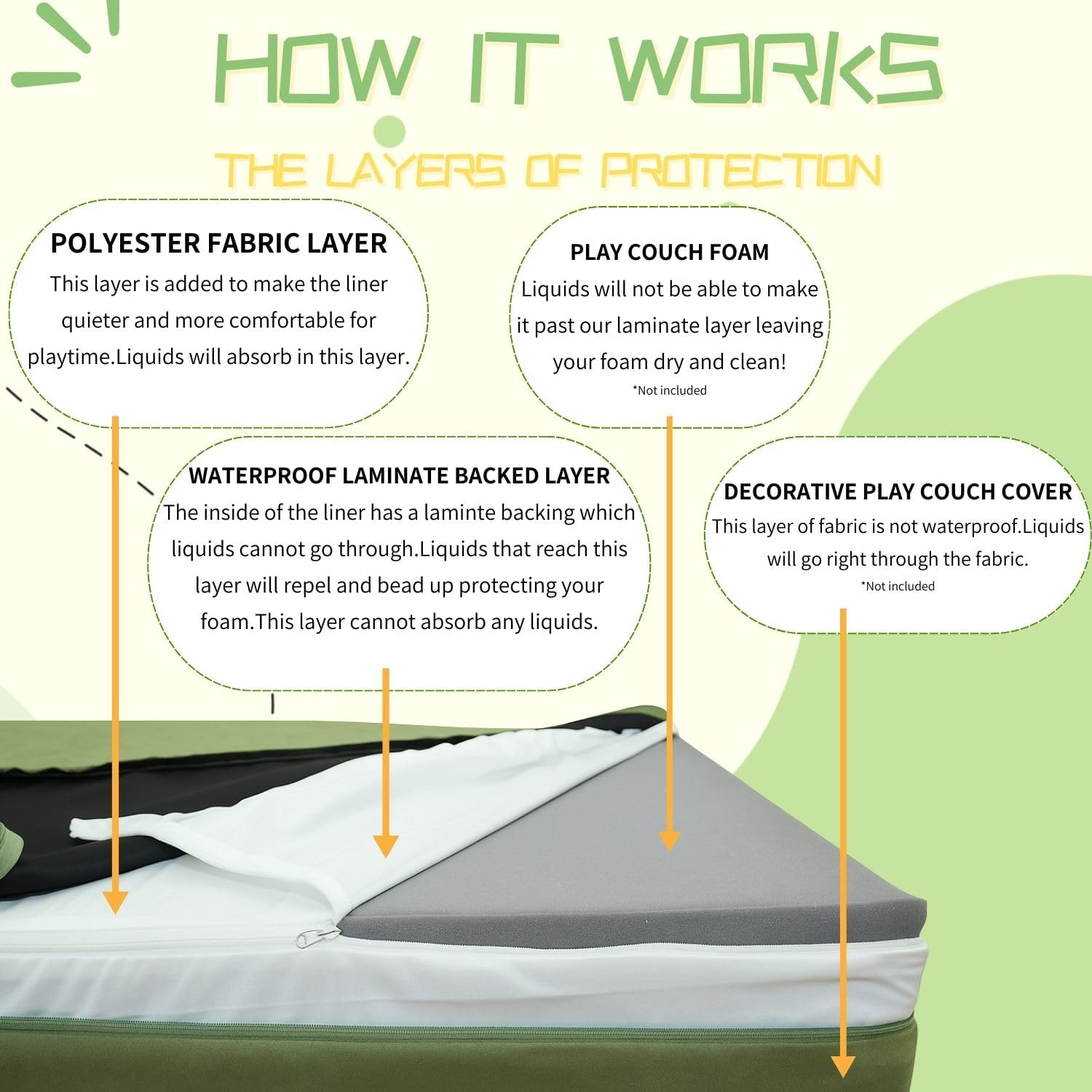 Waterproof Kids Play Couch Protective Liner Cover - Spill Proof Material for Protection for Your Children’s Play Couch