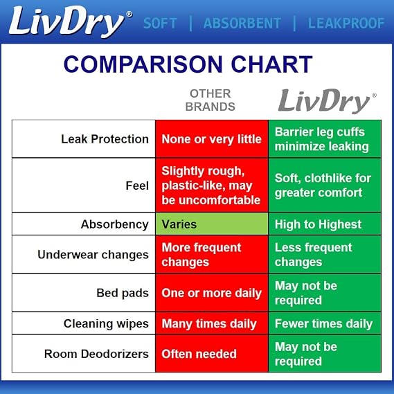LivDry Adult 2XL Incontinence Underwear + Hyper 2000 Booster Pad Inserts for Men and Women | Extra Absorbency with Odor Control