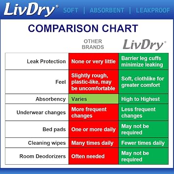 LivDry Adult 2XL Incontinence Underwear + Hyper 2000 Booster Pad Inserts for Men and Women | Extra Absorbency with Odor Control