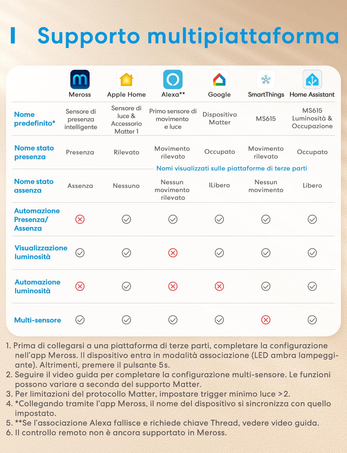 Meross Sensore di Presenza Matter over Thread con Radar mmWave, Sensore di Movimento e Presenza, PIR e Sensore di Luce, Compatibile con Home Assistant, HomeKit, Alexa e Google Home