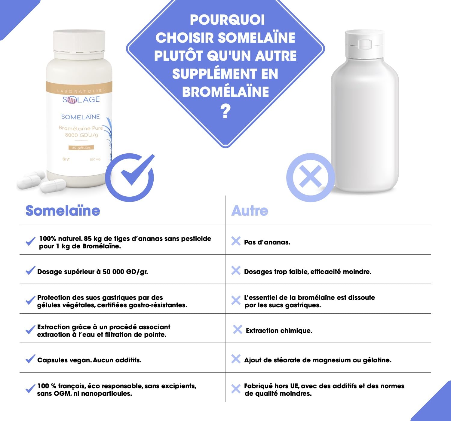Laboratoires SOLAGE Bromélaïne Pure Ultra Concentrée 5 000 GDU/gr Extrait Naturel d'Ananas Digestion Tendons Récupération Immunité Ligne Vegan Fabriquée en France 60 Gélules