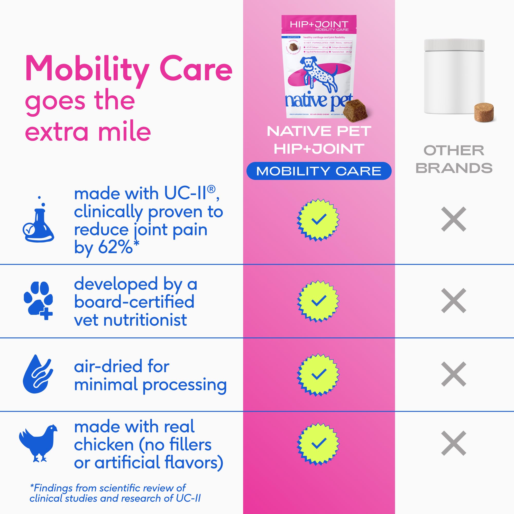 Native Pet Hip & Joint Supplement for Dogs - Advanced Dog Joint & Arthritis Supplement - Helps Maintain Healthy Cartilage, Joint Flexibility, Lubrication, & Function - with ESM & Collagen - 60 Chews - image 7