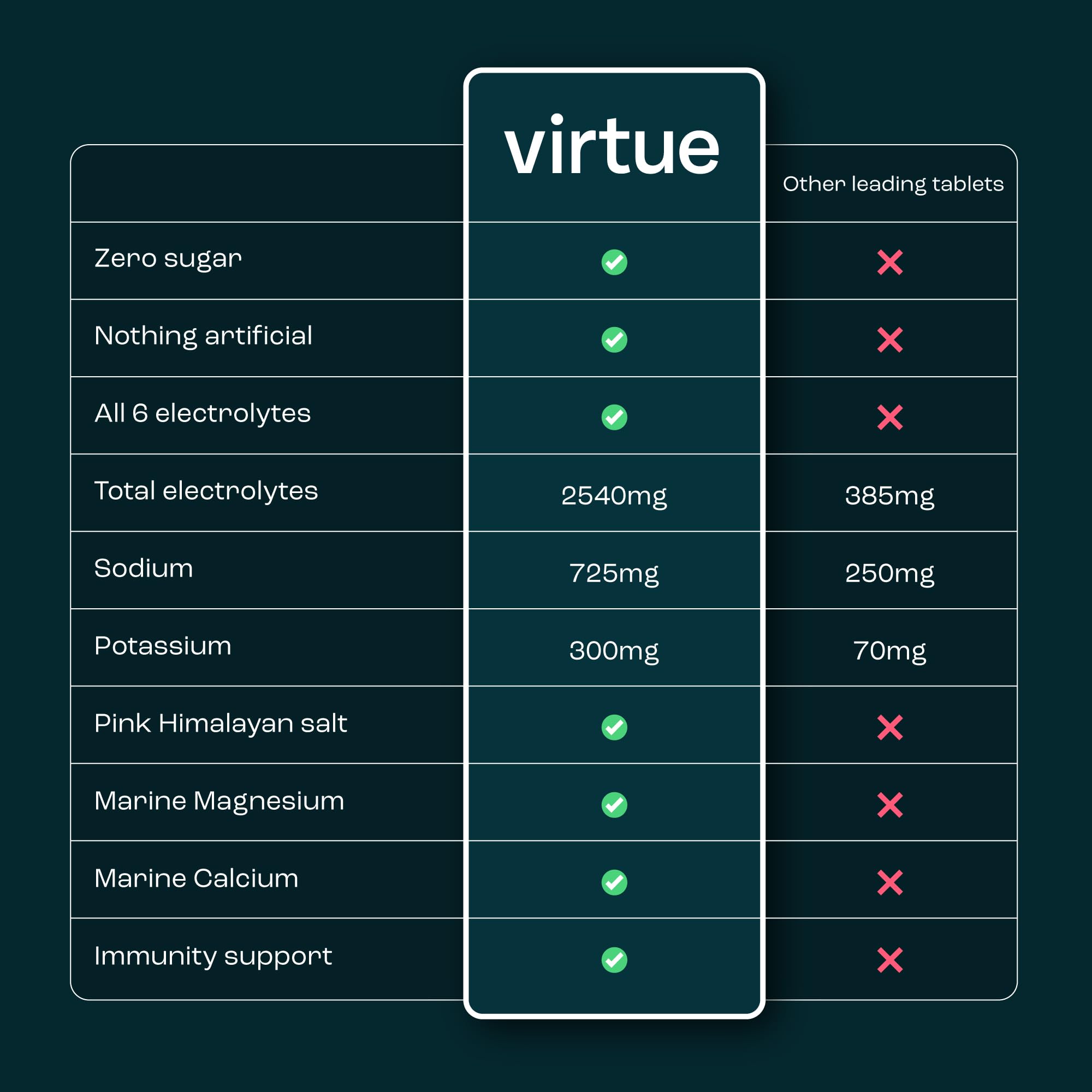 Virtue Electrolytes Sobres de Hidratación - Cero Azúcar | 6 Electrolitos, Sales Hidratantes, Vitamina C (Multipack, Pack Variado)