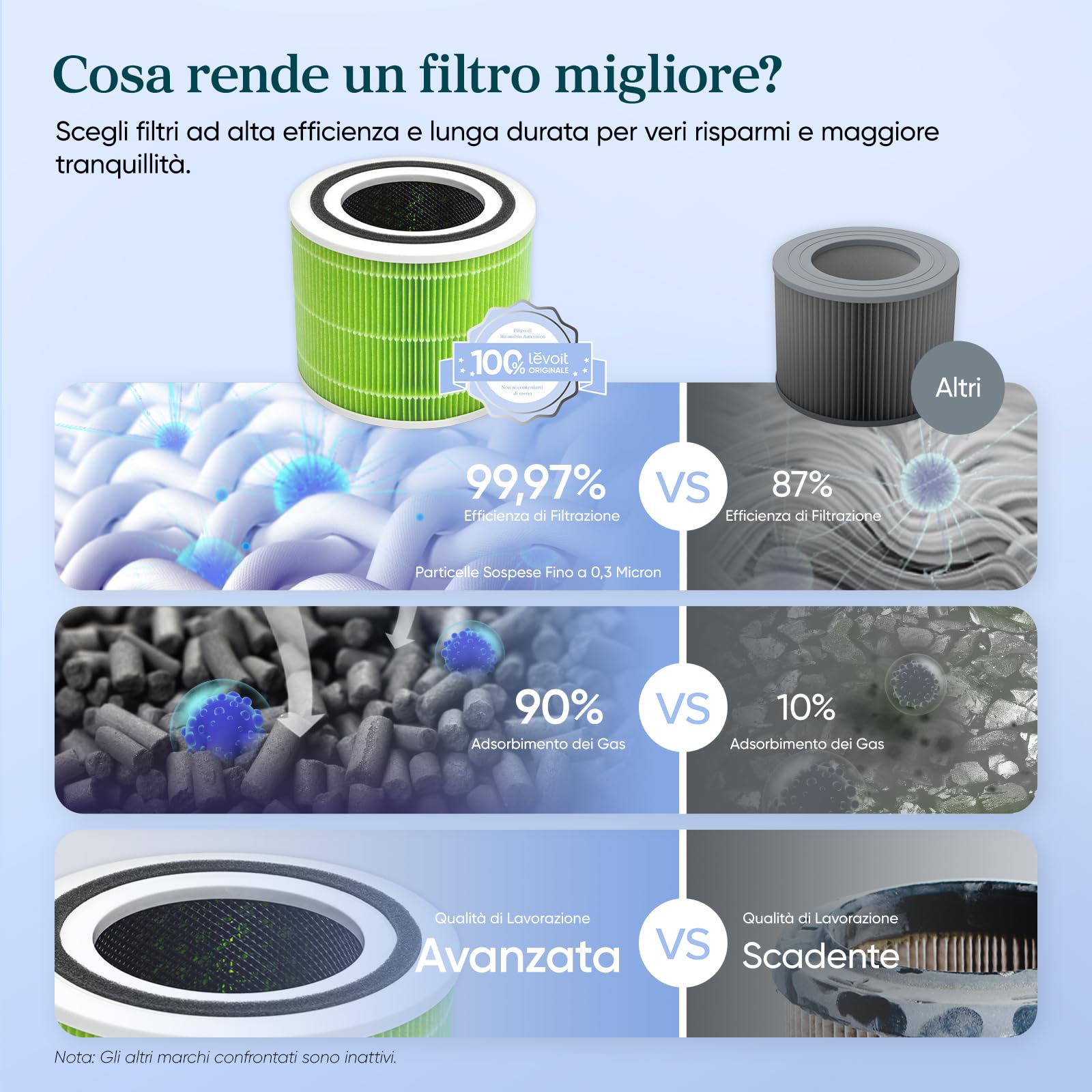 LEVOIT - Filtro di Ricambio per Muffe e Batteri, 3 in 1 HEPA, Carbone Attivo ad Alta Efficienza, Core 300-RF-MB - 5