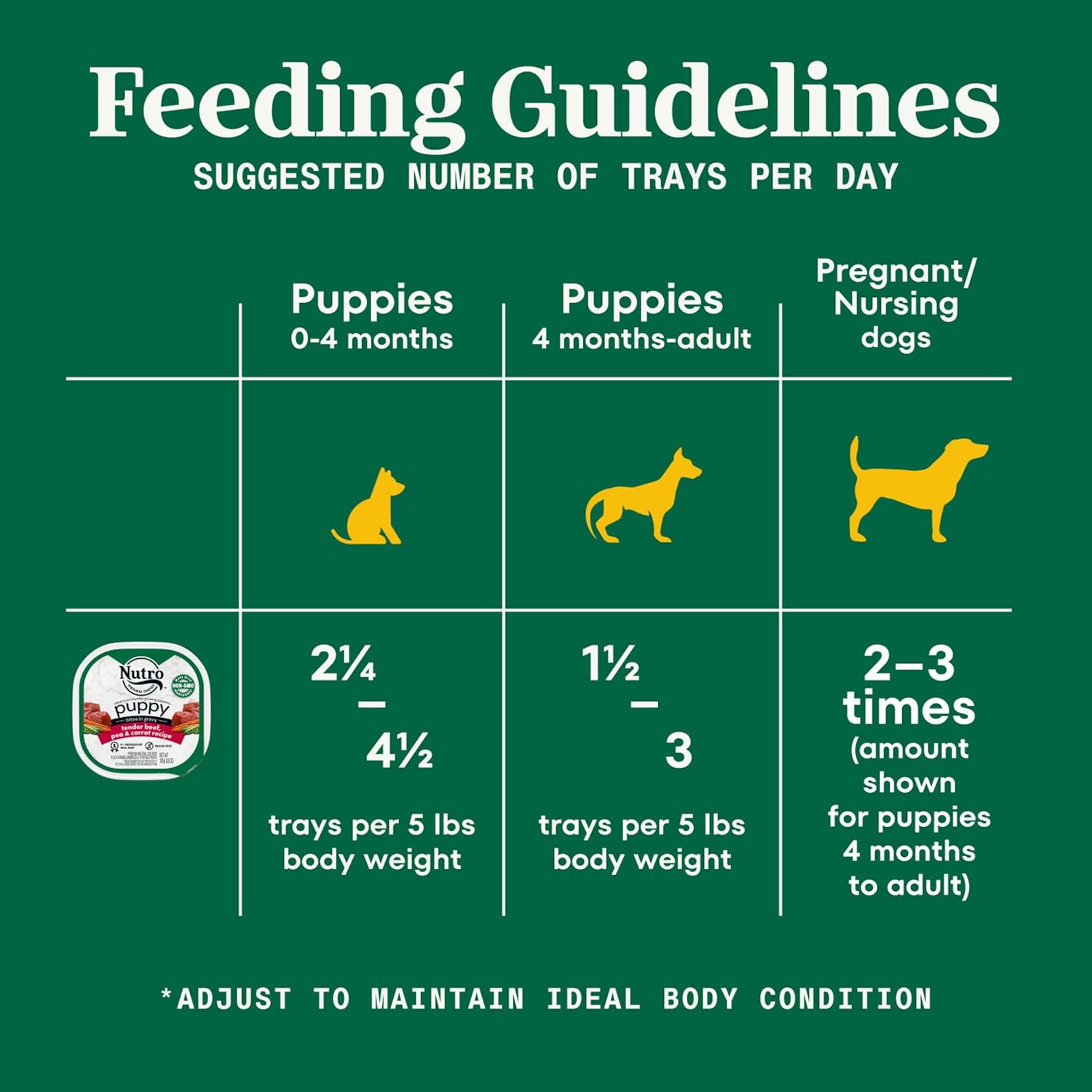Nutro Puppy Grain Free Dog Food, Natural Wet Dog Food Bites in Gravy Tender Beef, Pea & Carrot Recipe, 3.5 oz. Trays (24 Count, Pack of 1)