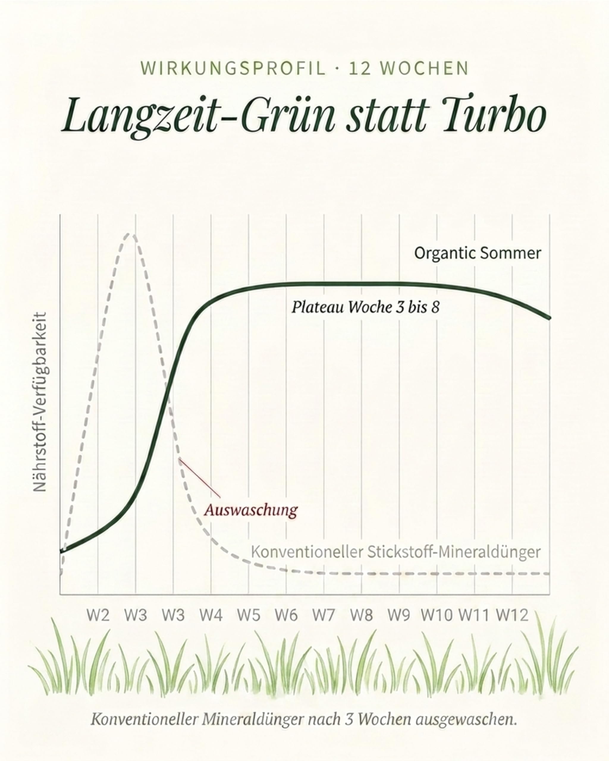 Organtic Sommerrasendünger 20kg, Dünger für sattgrünen Rasen, bekämpft Moos, für Streuwagen