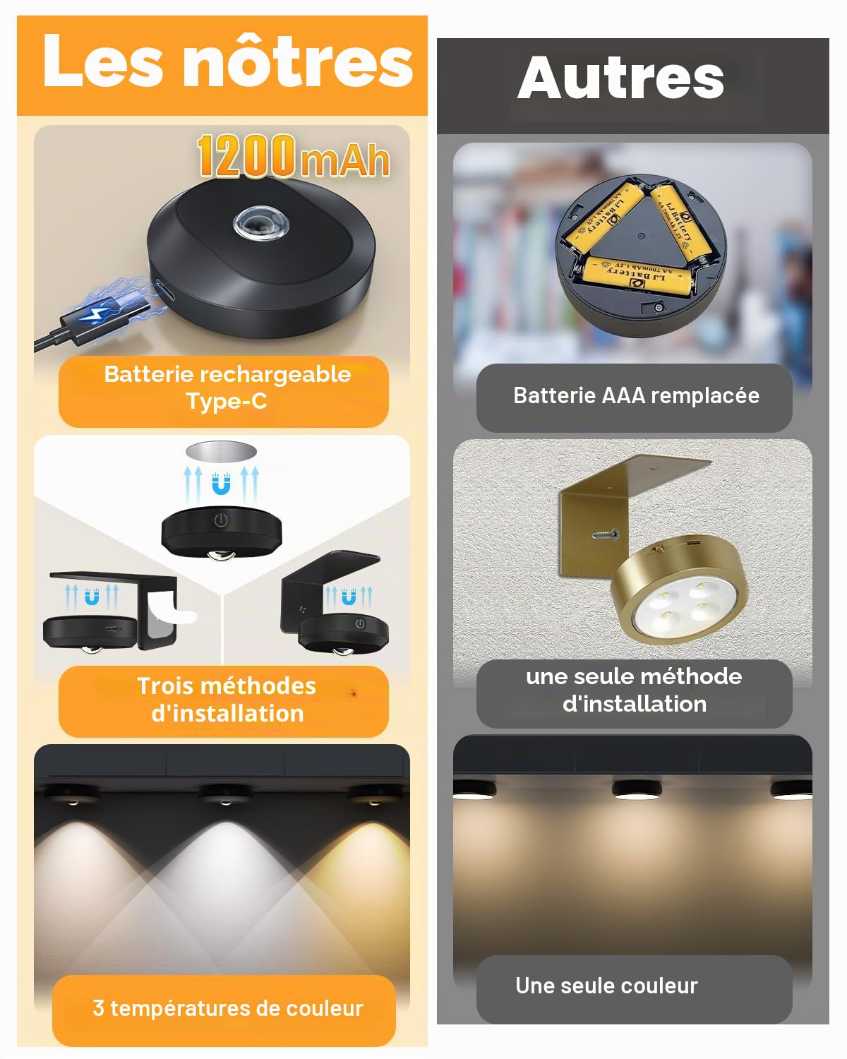 WILLED 3 PCS Lampe Tableau sans Fil Rechargeable, Eclairage Tableau Led Pile Avec Télécommande et Contrôle Tactile, Spot LED sans Fil, 3 Couleurs et Fonction de Minuterie, pour Cuisine, Armoire