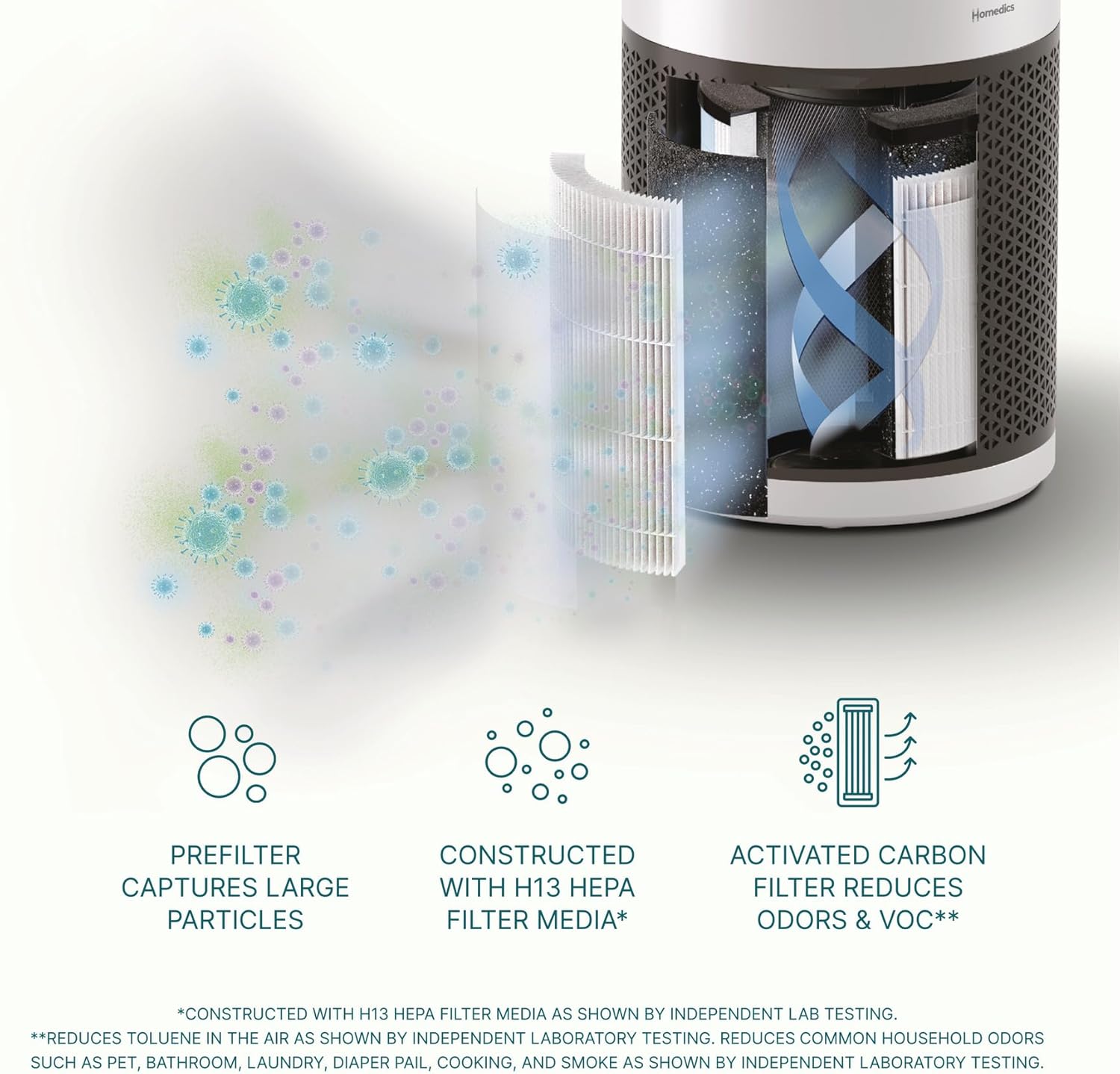 Diagram illustrating the 3-stage filtration process of the Homedics filter: prefilter, H13 HEPA media, and activated carbon filter.