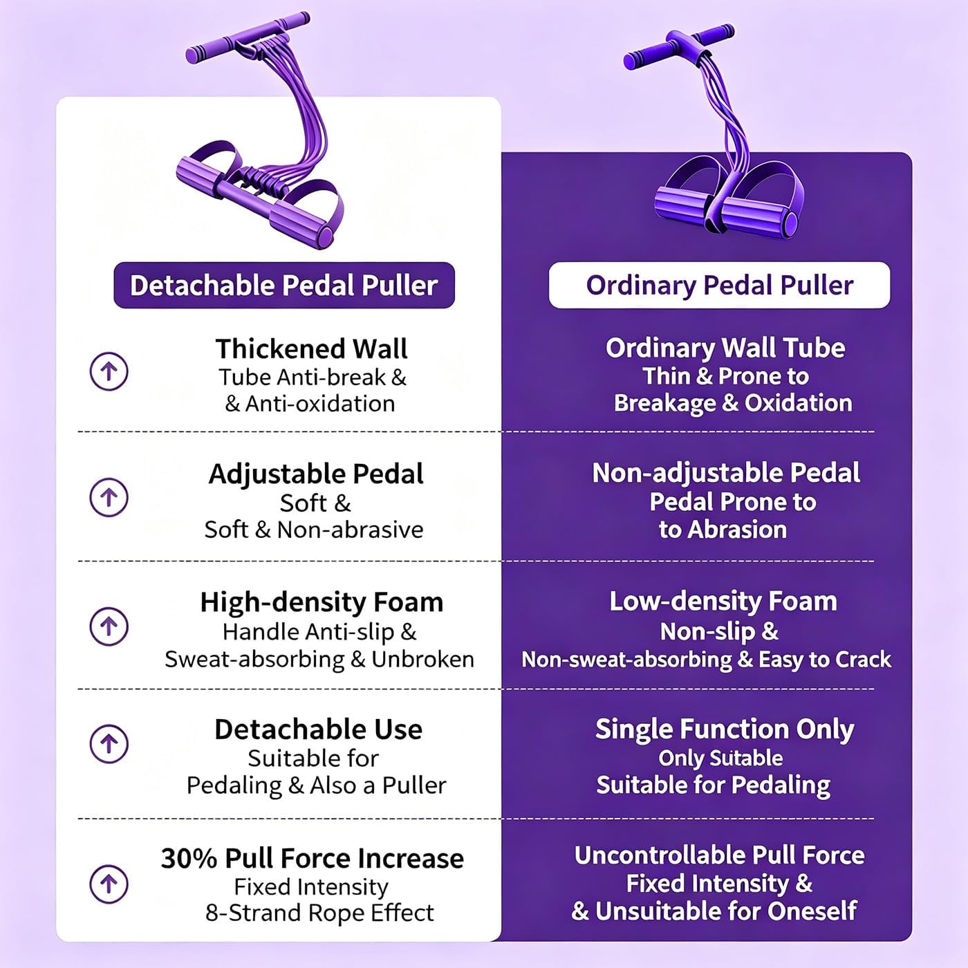Condition photo showing As Is for pedal resistance band with handle, 2026 new upgraded 8-tube 3-in-1 multi-function foot pedal puller for back stretch & chest expand, portable latex fitness with 4 extra replacement tubes purple