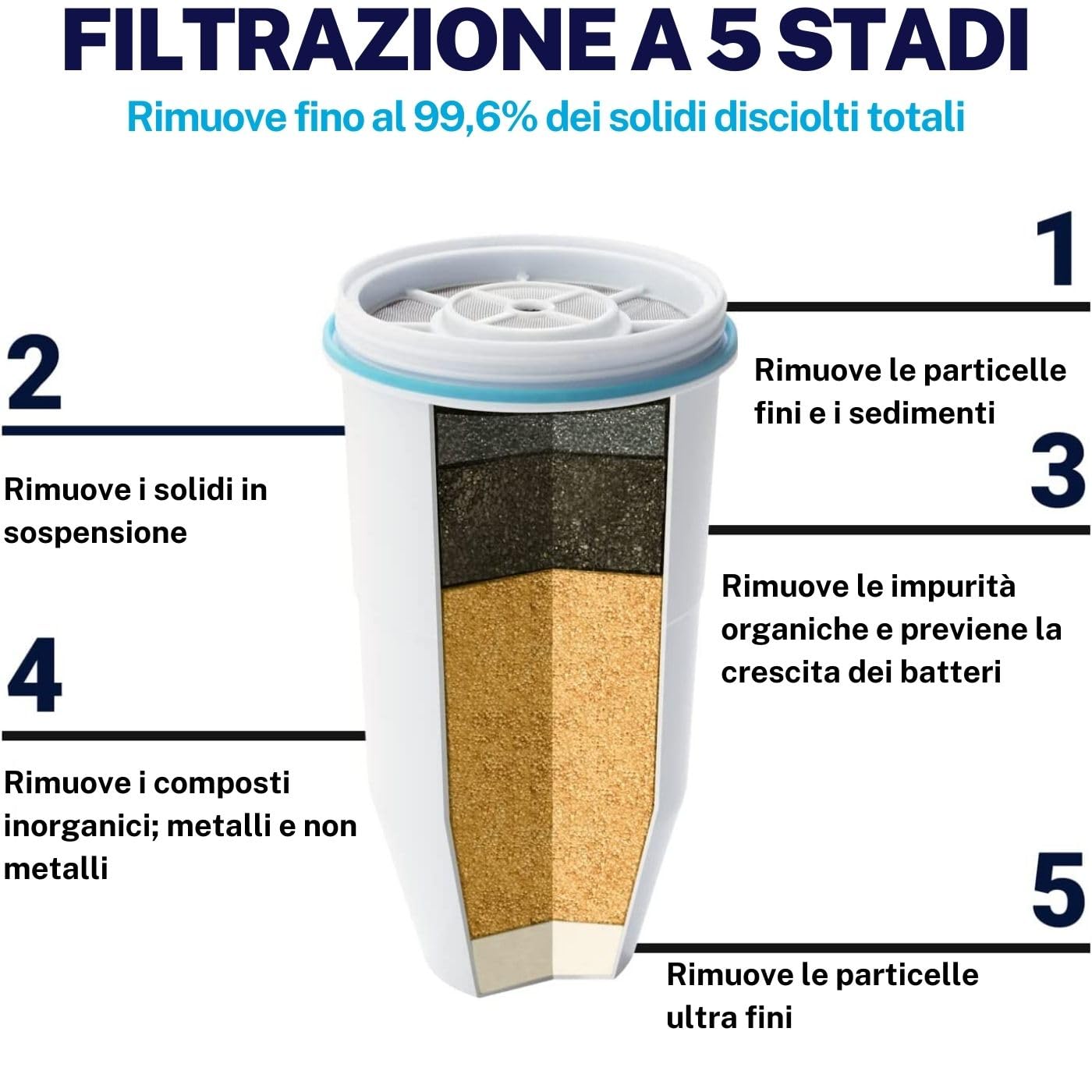 ZeroWater Caraffa Filtrante per Acqua a 5 Fasi da 2,4 L - Brocca Acqua Filtrante con Certificazione NSF - Riduce la Presenza di Piombo PFOA/PFOS e Altri Metalli Pesanti - Bianca e Blu