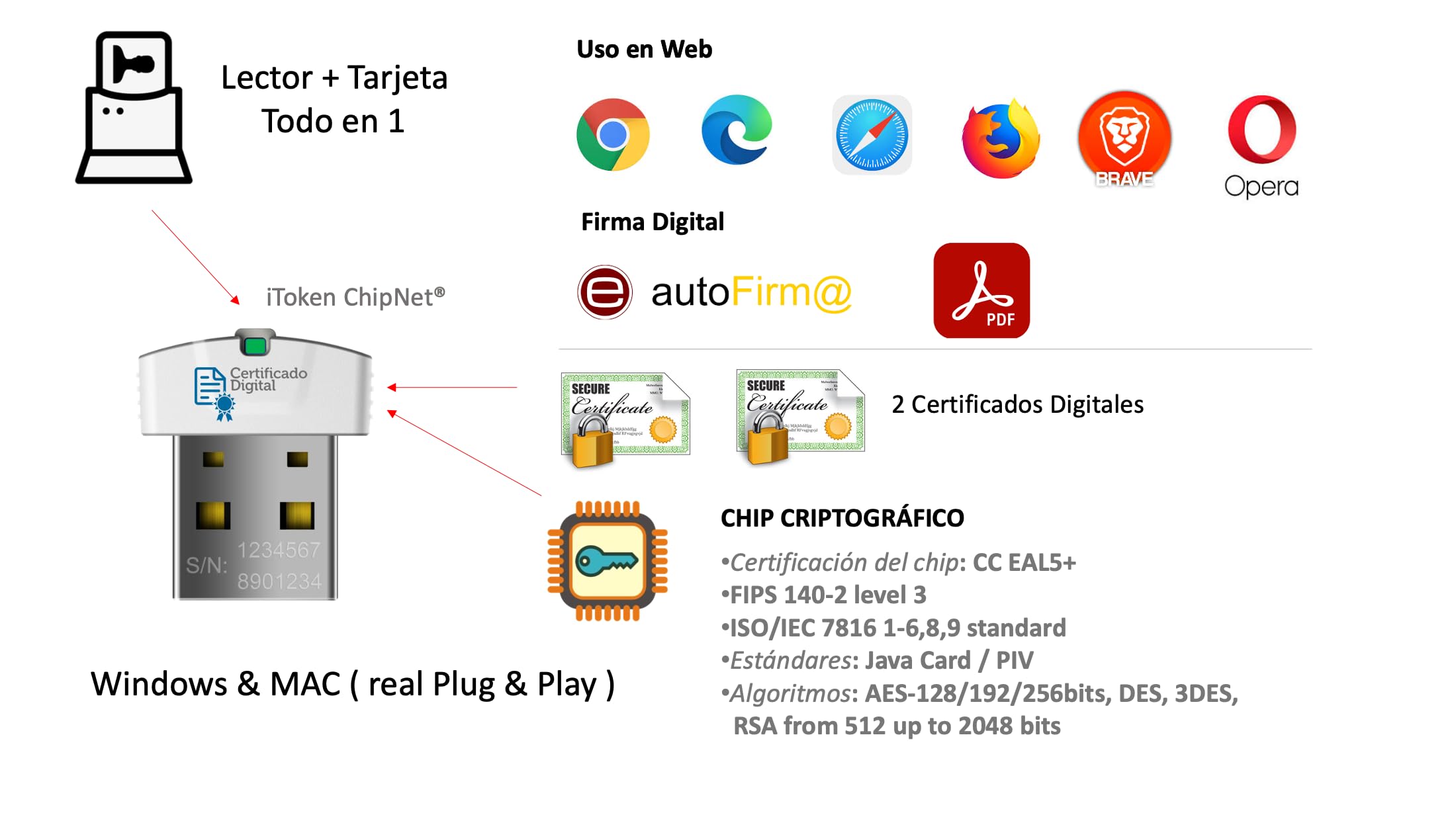 Alternativa al Lector de DNI Electrónico - Token Certificado Digital -Administración Electrónica en Cualquier Windows y Mac sin Instalar Nada - iToken de ChipNet - Soporte Posventa Personal