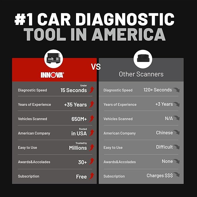 Innova 1000 Bluetooth OBD2 Scanner for iPhone & Android - Predict Car Problems Before They Happen - No Subscriptions - Detect Check Engine, ABS, SRS Issues for Cars 1996+