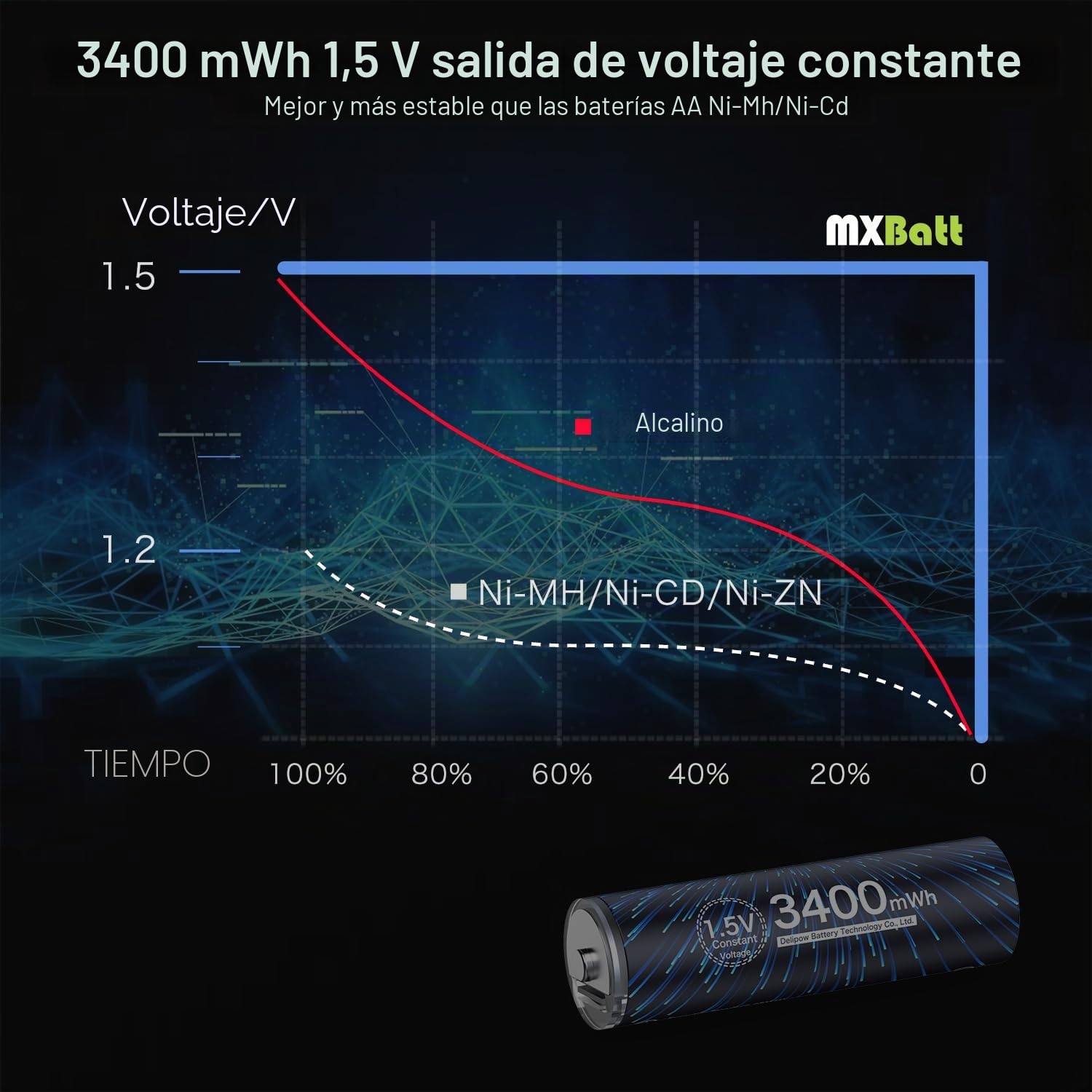 20 x Pilas AA Recargables USB-C Litio, 1.5V 3400mWh Alta Capacidad | 1500 ciclos, Para mandos a distancia, relojes, linternas, radios portátiles, juguetes