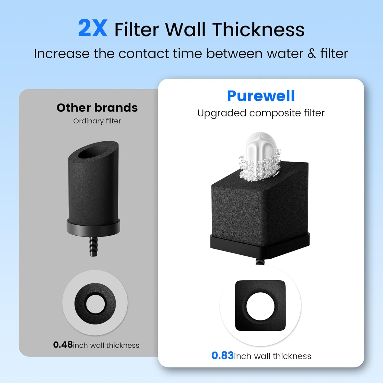 Purewell PF-6 Black 3-Stage Composite Purification Elements, Replacement Filters for ProOne® and Berkey® Filters, ProOne® or Berkey® Big+ Water Filter System and Purewell System (2 Pack, SS Series)