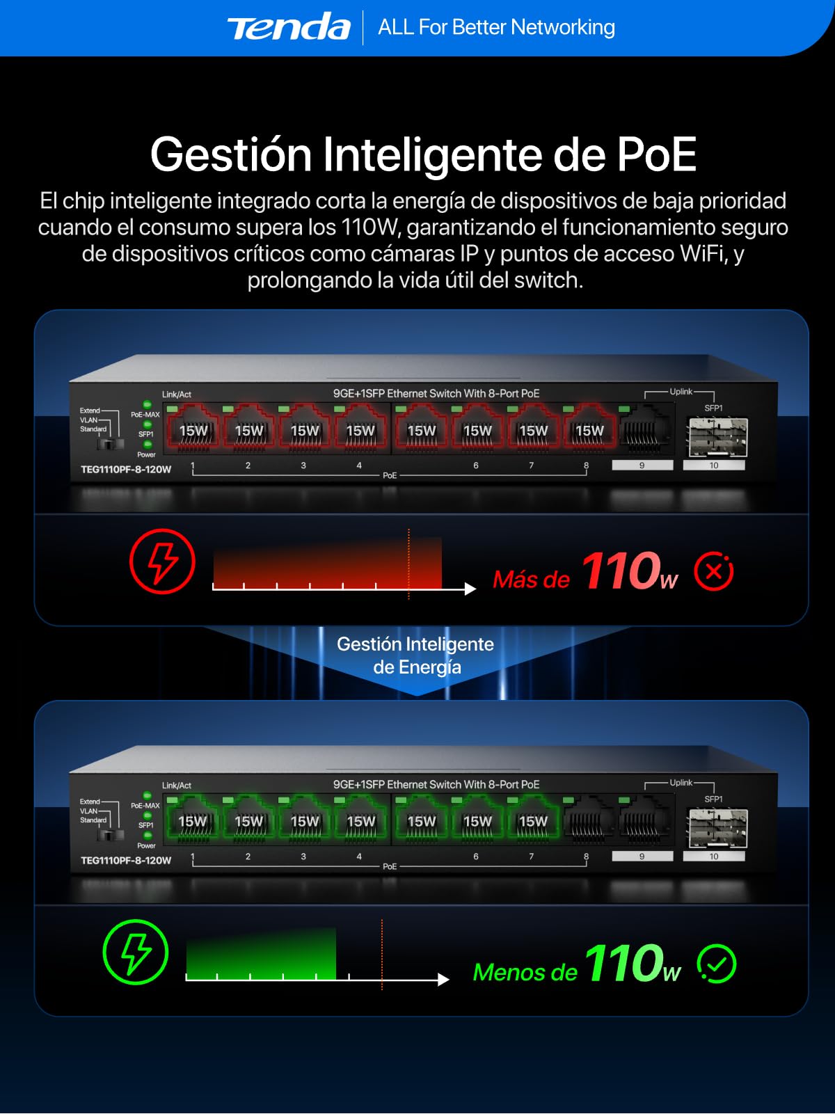 Tenda Switch PoE 8 Puertos PoE+, 1 Puerto Gigabit Uplink, 1 Puerto SFP, Presupuesto PoE 110 W IEEE 802.AF/at, VLAN, Alcance PoE de hasta 250 m, Sin Ventilador, Carcasa Metálica(TEG1110PF-8-120W)