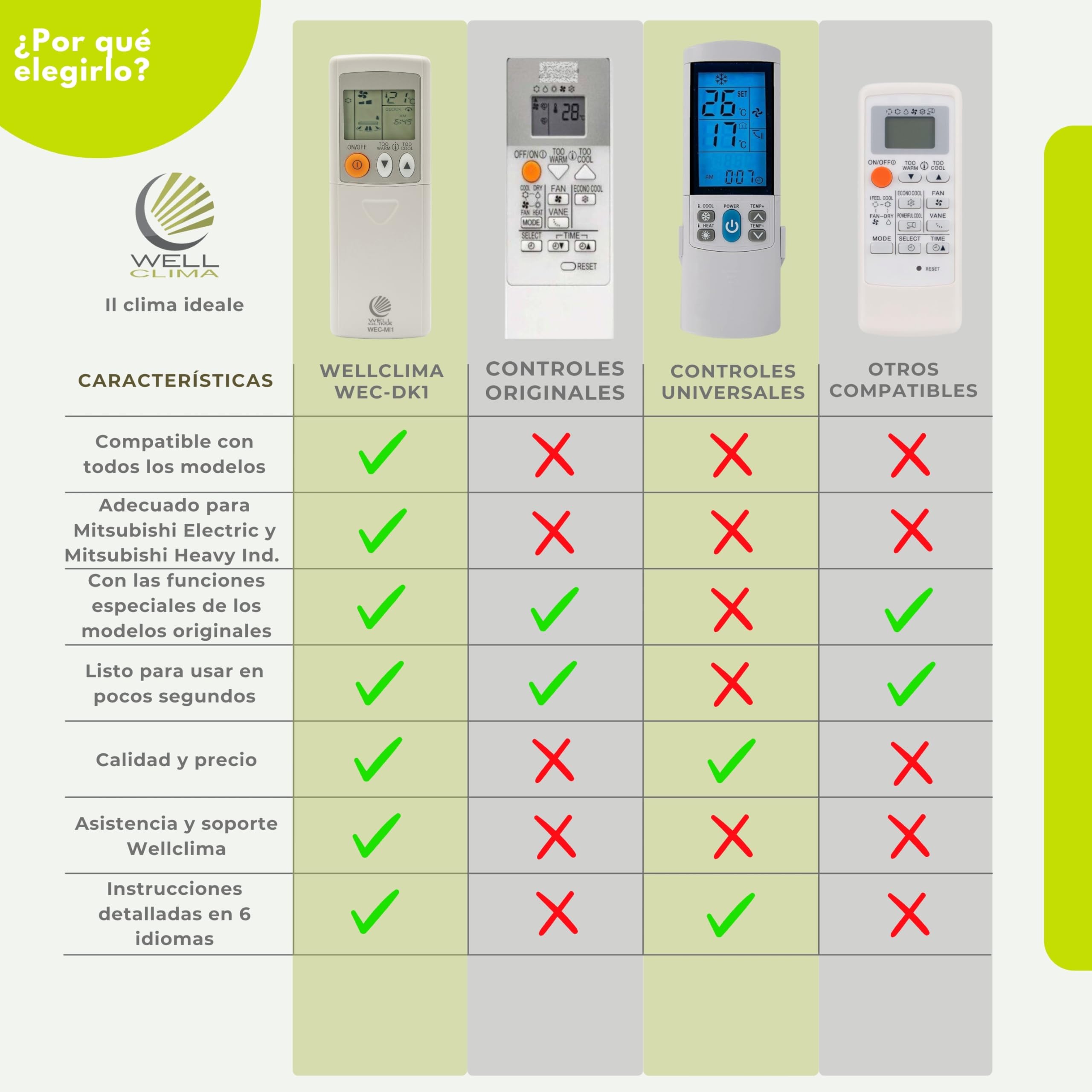 Wellclima Control Remoto Universal WEC-MI1 para Aire Acondicionado Mitsubishi, Listo para Usar en Segundos, Compatible con Bomba de Calor e inversor, compatibilidad Garantizada