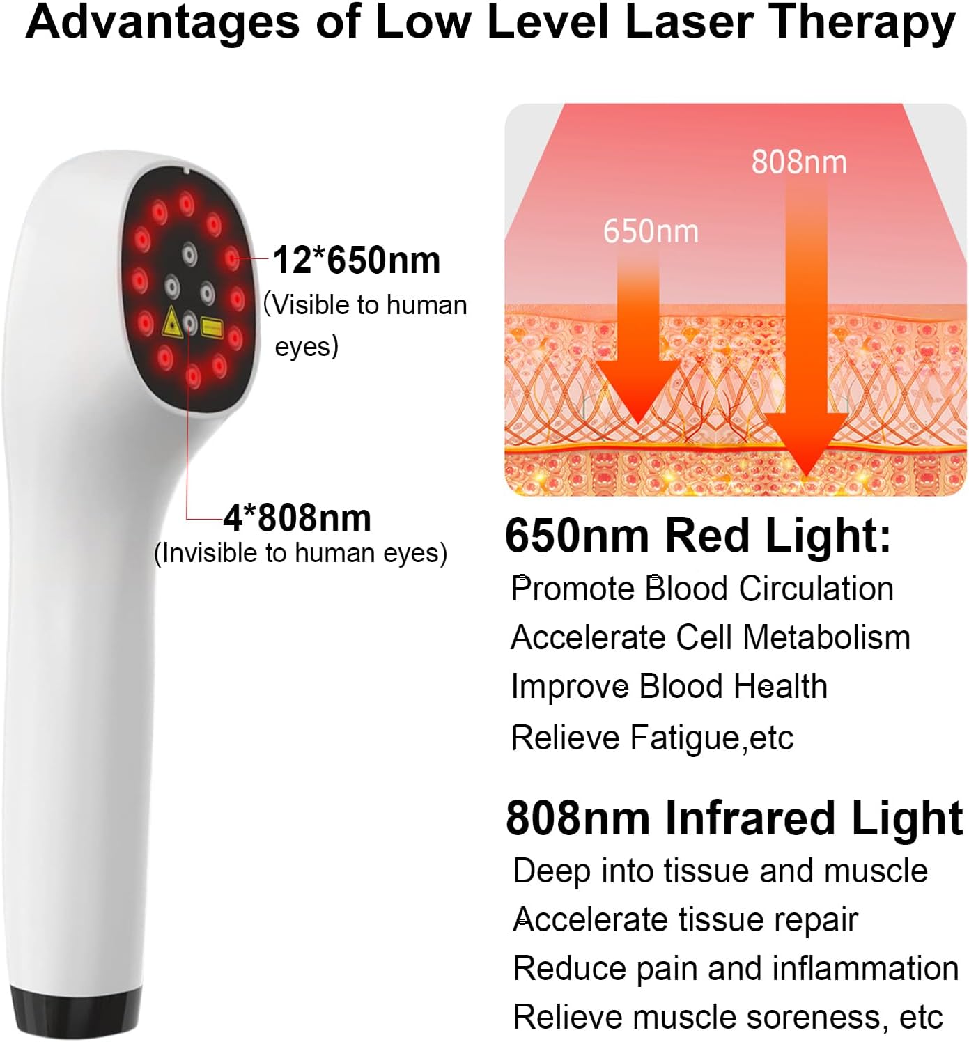 Diagram explaining the advantages of low-level laser therapy, showing 650nm red light and 808nm infrared light penetration into tissue and their respective benefits.