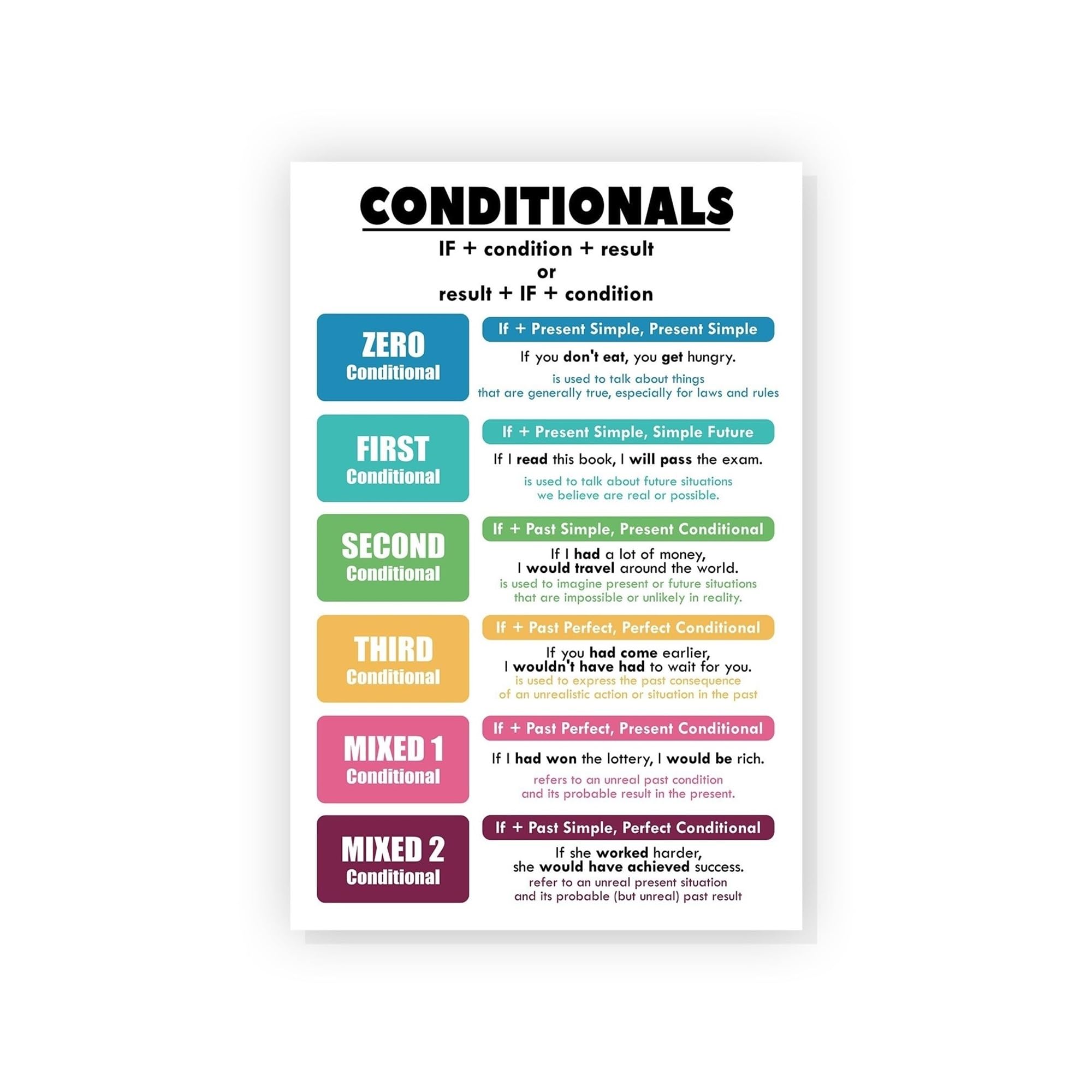 Póster de gramática inglesa interactivo que simplifica los condicionales en el aula de secundaria