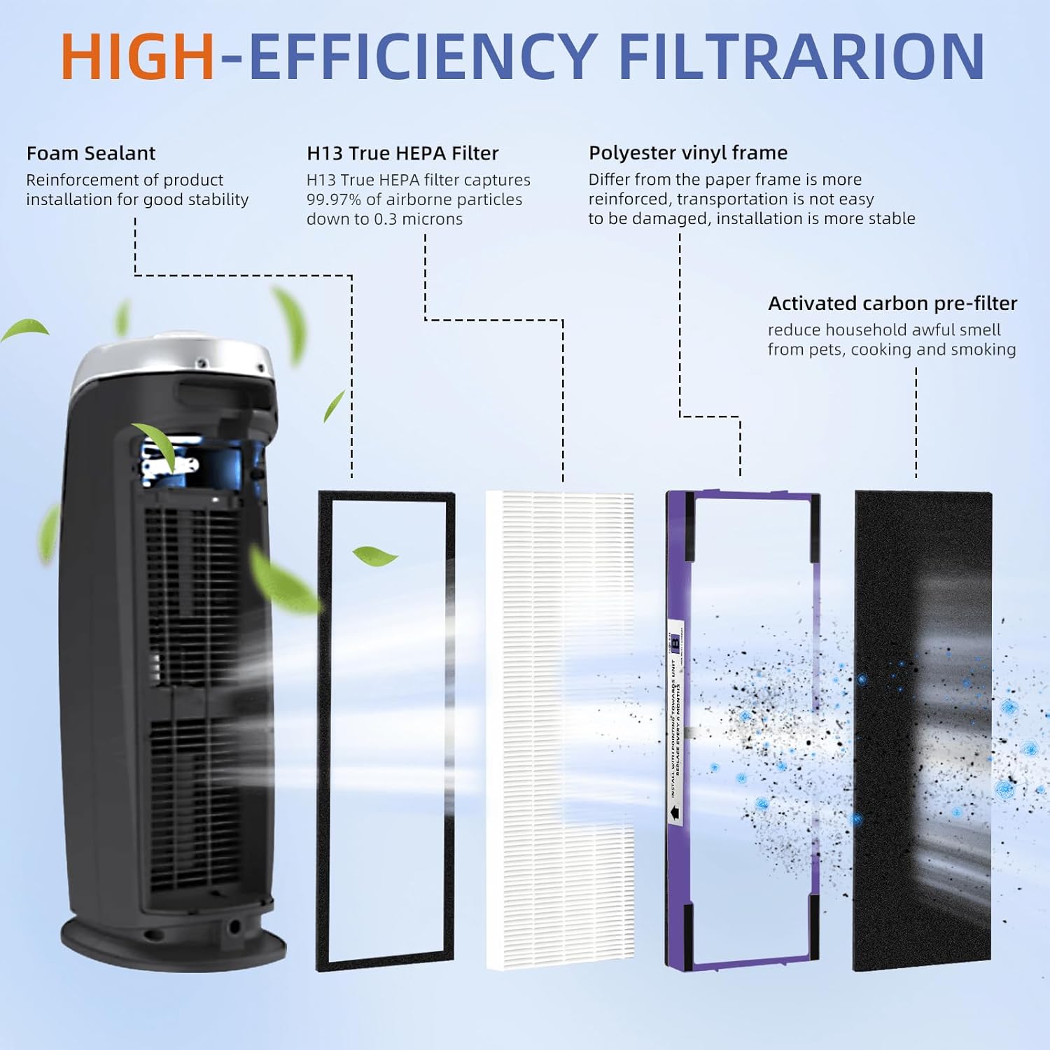 FLT4850PT HEPA Filter B Pet Replacement Compatible with G-Guardian Air Purifier AC4825 AC4825E AC4850PT AC4300 AC4800 AC4900 AC4850,4 H13 True HEPA Filters & 8 Activated Carbon Pre-Filters,#FLT4825 - Image 2