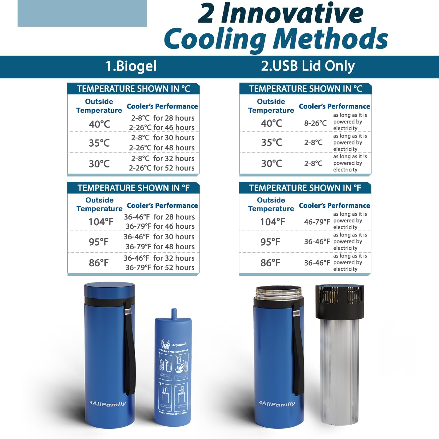 4ALLFAMILY Voyager Insulin Cooler with Auto Shut-Off – Insulin Cooler Travel Case TSA Approved for 30H – Dark Blue USB Powered Medication Travel Case with Ice Pack for Temperature-Sensitive Meds (XL)