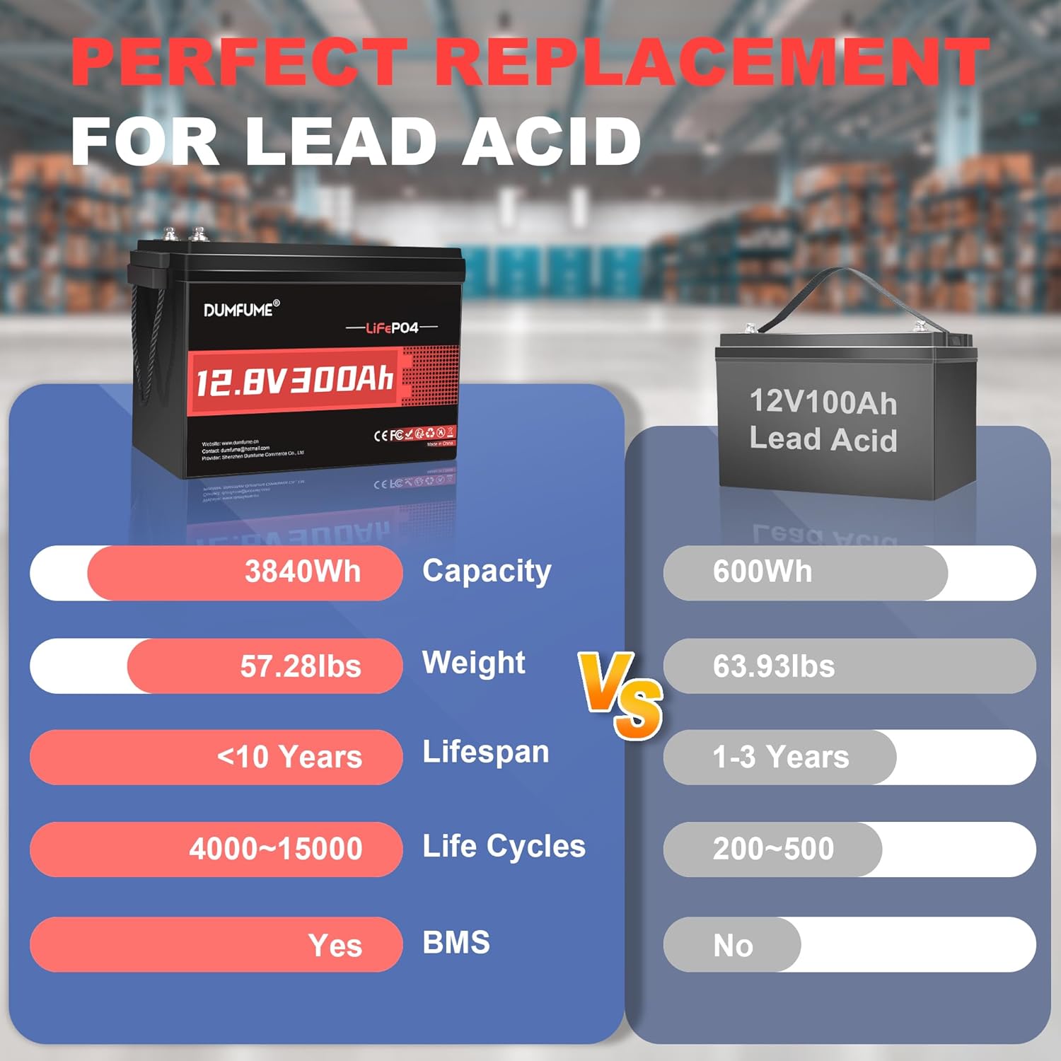 12V 300Ah Lithium LiFePO4 Battery,200A BMS 3840Wh Rechargeable Lithium Iron Phosphate Battery for Solar Energy Storage,Backup Power,RV,Camping