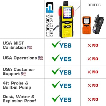 Carbon Dioxide Analyzer by Forensics | USA NIST Calibration | CO2 Analyzer | Range: 0-5000ppm | Resolution: 1ppm | Built-in Pump & 4ft Probe |