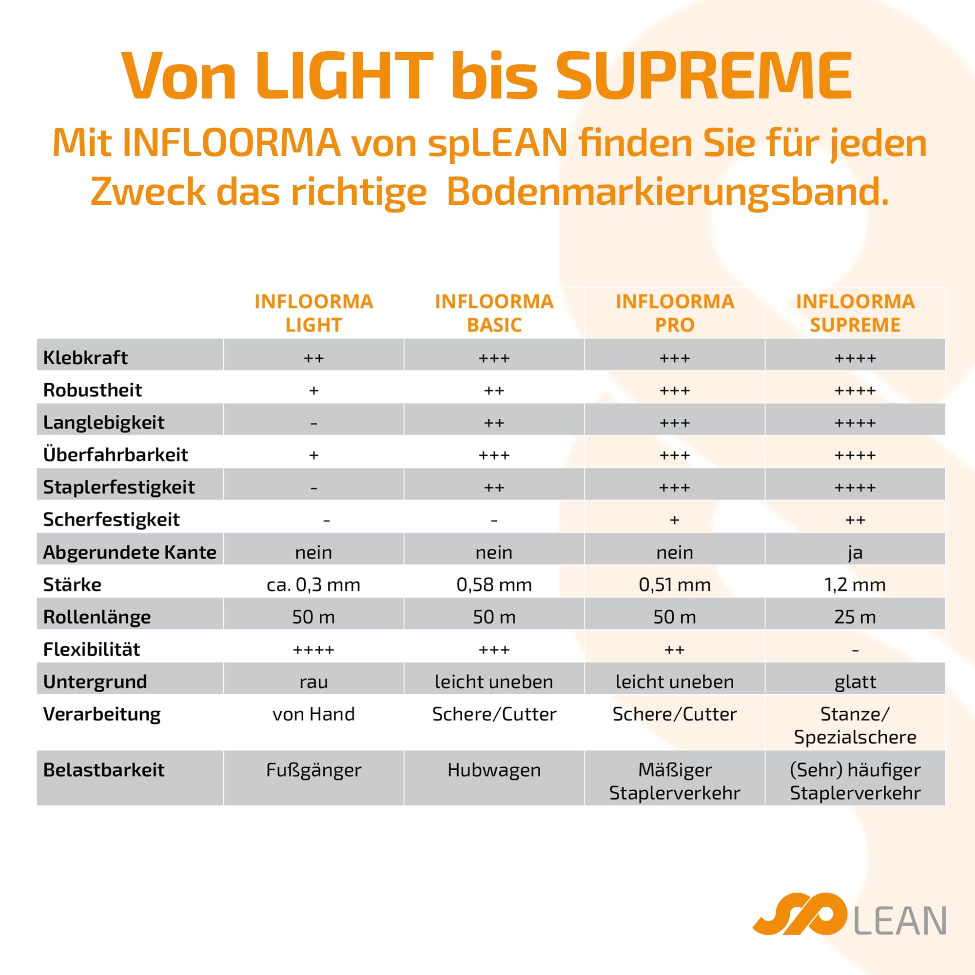 spLEAN INFLOORMA PRO Bodenmarkierungsband 50 m, Breite 75 mm, schwarz/gelb, Markierungsband selbstklebend, für Innenbereich, geeignet für mäßigen Staplerverkehr